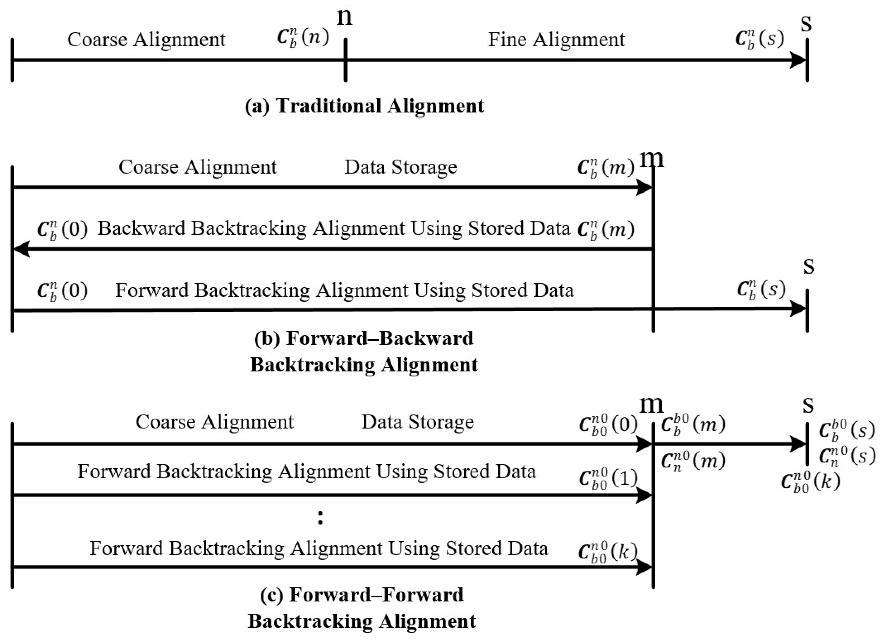 In-Motion Forward–Forward Backtracking Fine Alignment Based On ...