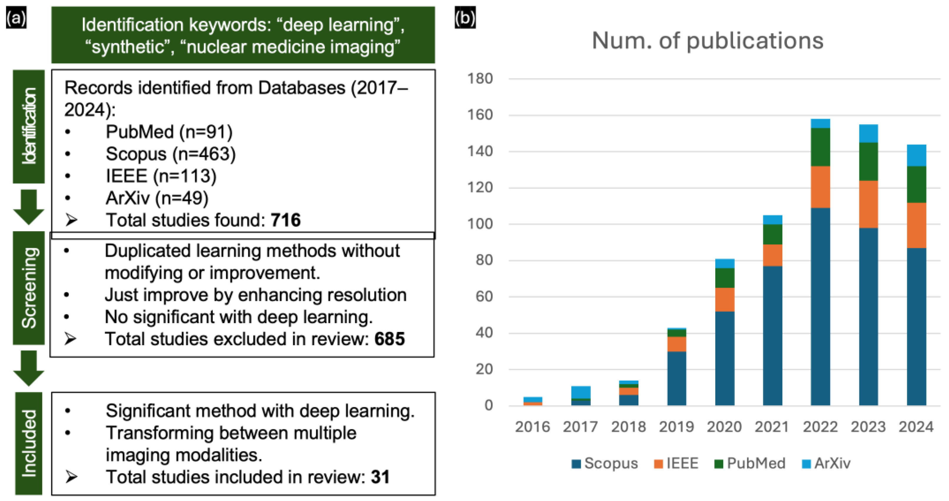 Image Synthesis in Nuclear Medicine Imaging with Deep Learning: A Review