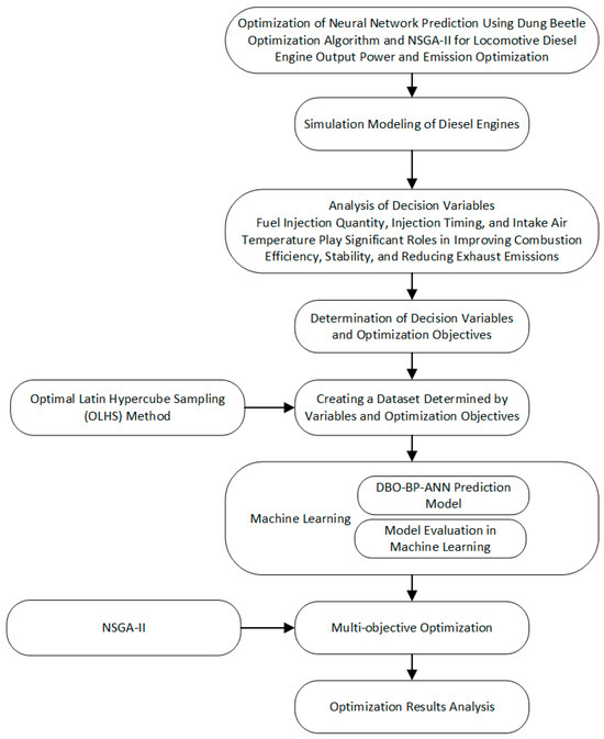 Neural Network Prediction of Locomotive Engine Parameters Based on the ...