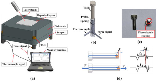 Study on the Evolution of Deformation Trend in Laser Powder Bed Fusion ...