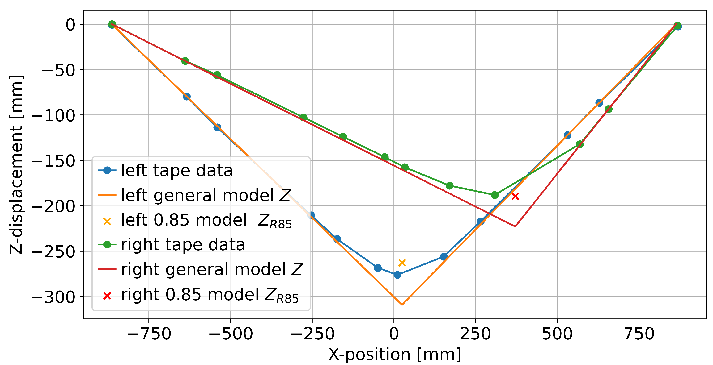 A Simple Model for Estimating the Kinematics of Tape-like Unstable ...