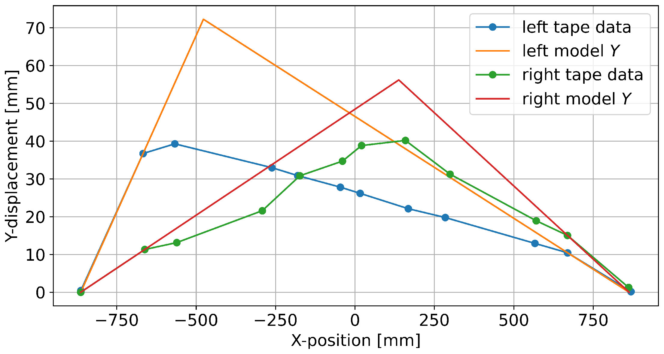 A Simple Model for Estimating the Kinematics of Tape-like Unstable ...