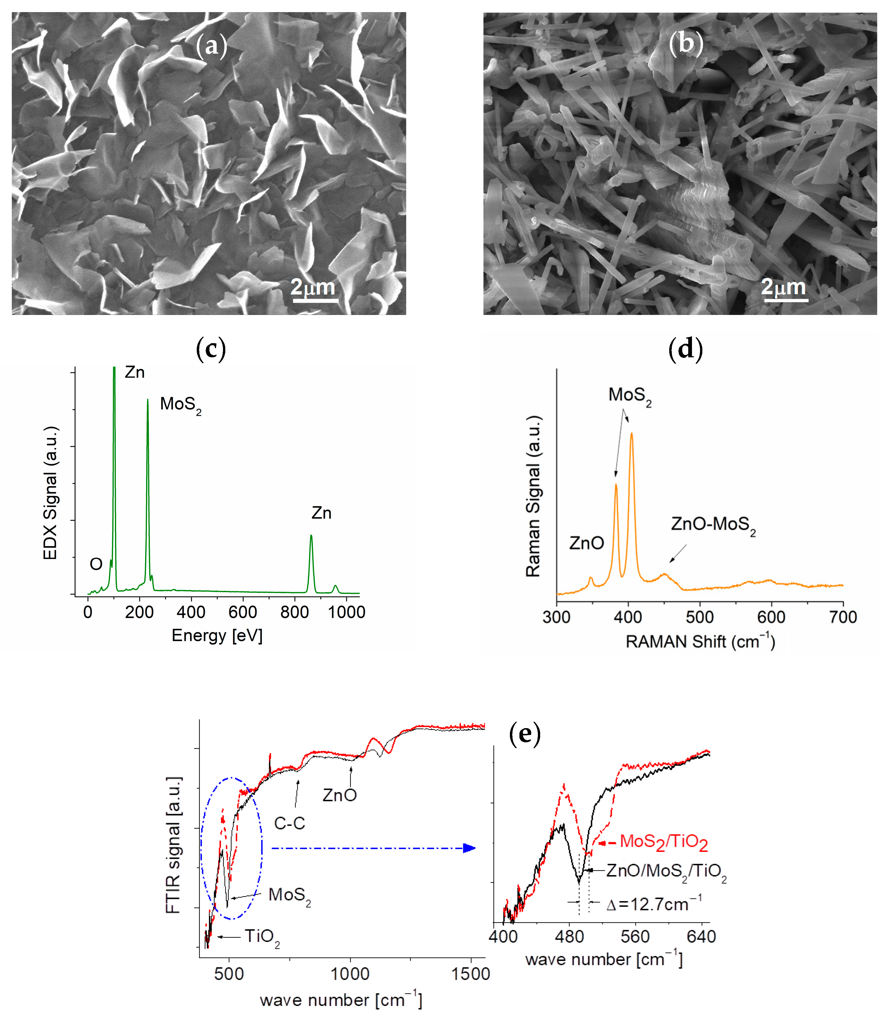 Highly Selective Room-Temperature Blue LED-Enhanced NO2 Gas Sensors ...