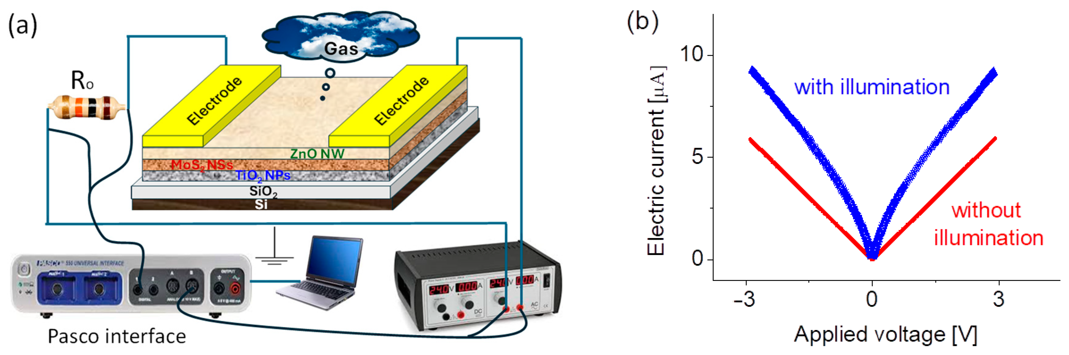 Highly Selective Room-Temperature Blue LED-Enhanced NO2 Gas Sensors ...