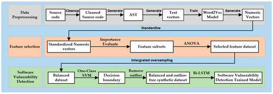 An Improved Software Source Code Vulnerability Detection Method ...