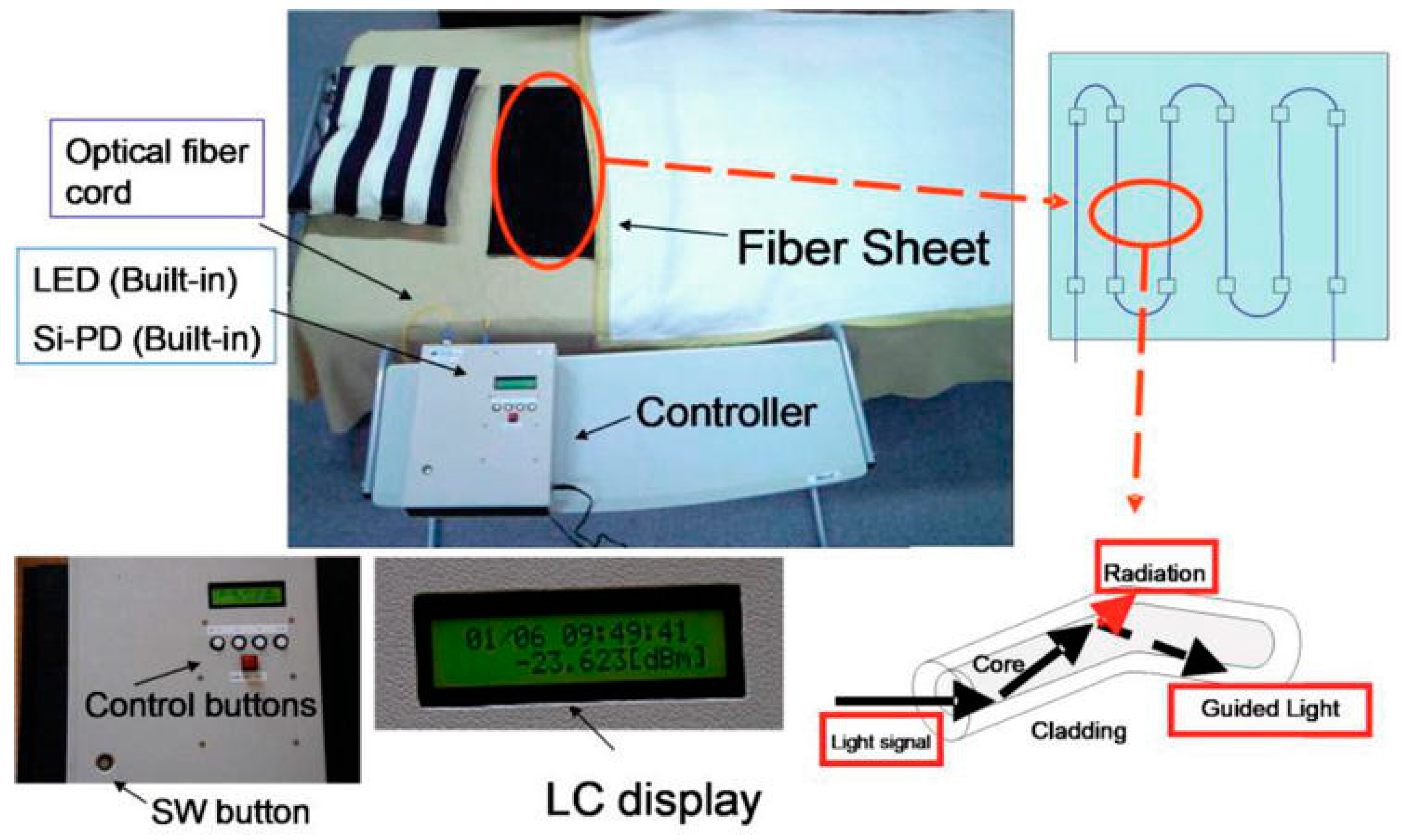 Unobtrusive Bed Monitor State of the Art