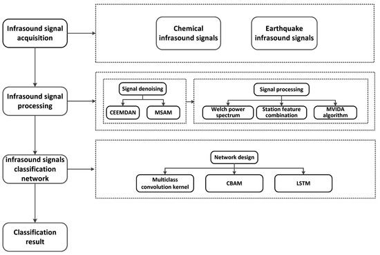 A Deep Learning Approach for Distant Infrasound Signals Classification