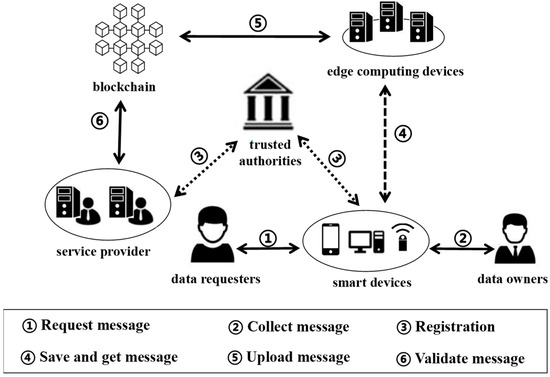 A Secure Medical Data Framework Integrating Blockchain and Edge ...