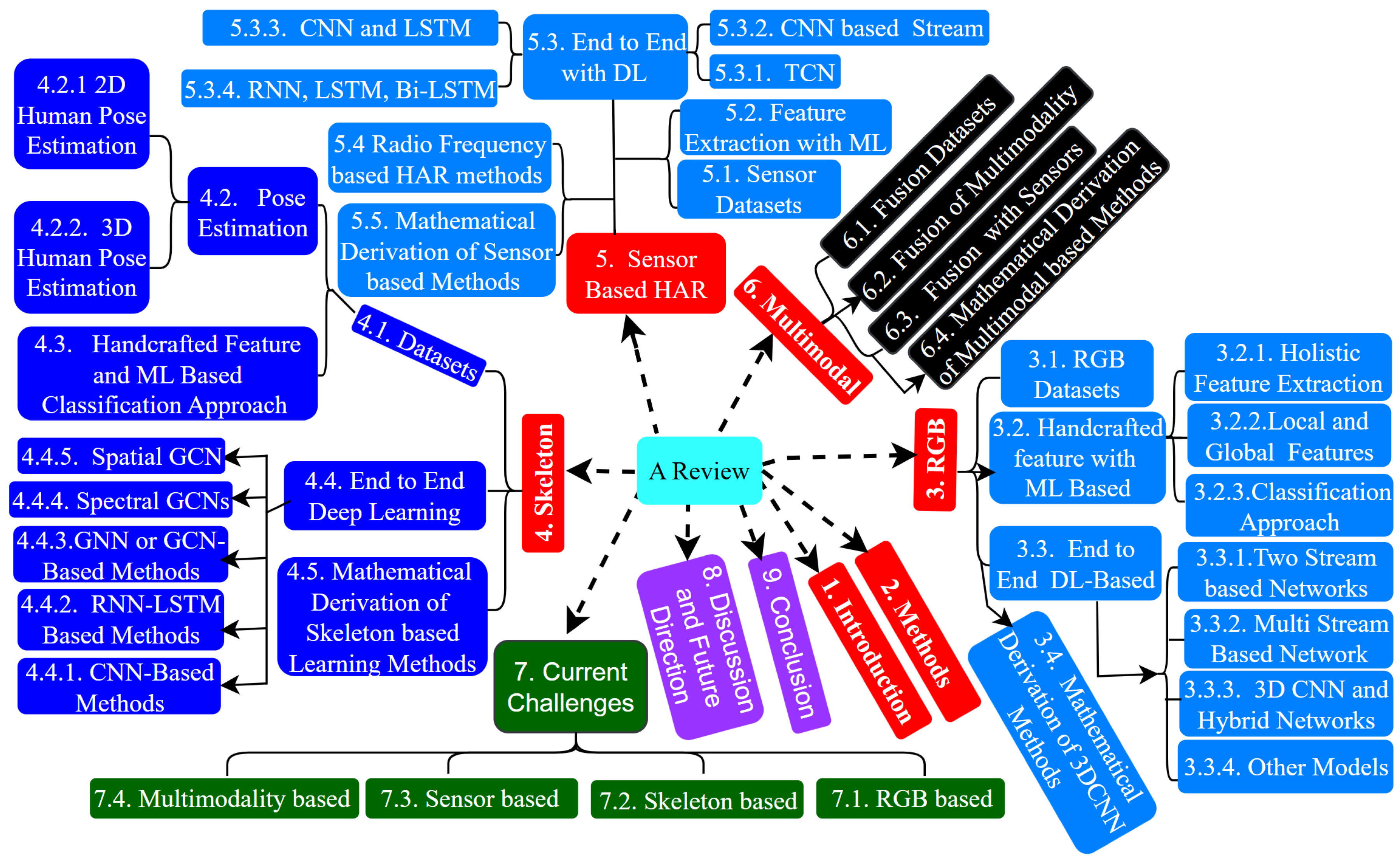 A Comprehensive Methodological Survey of Human Activity
