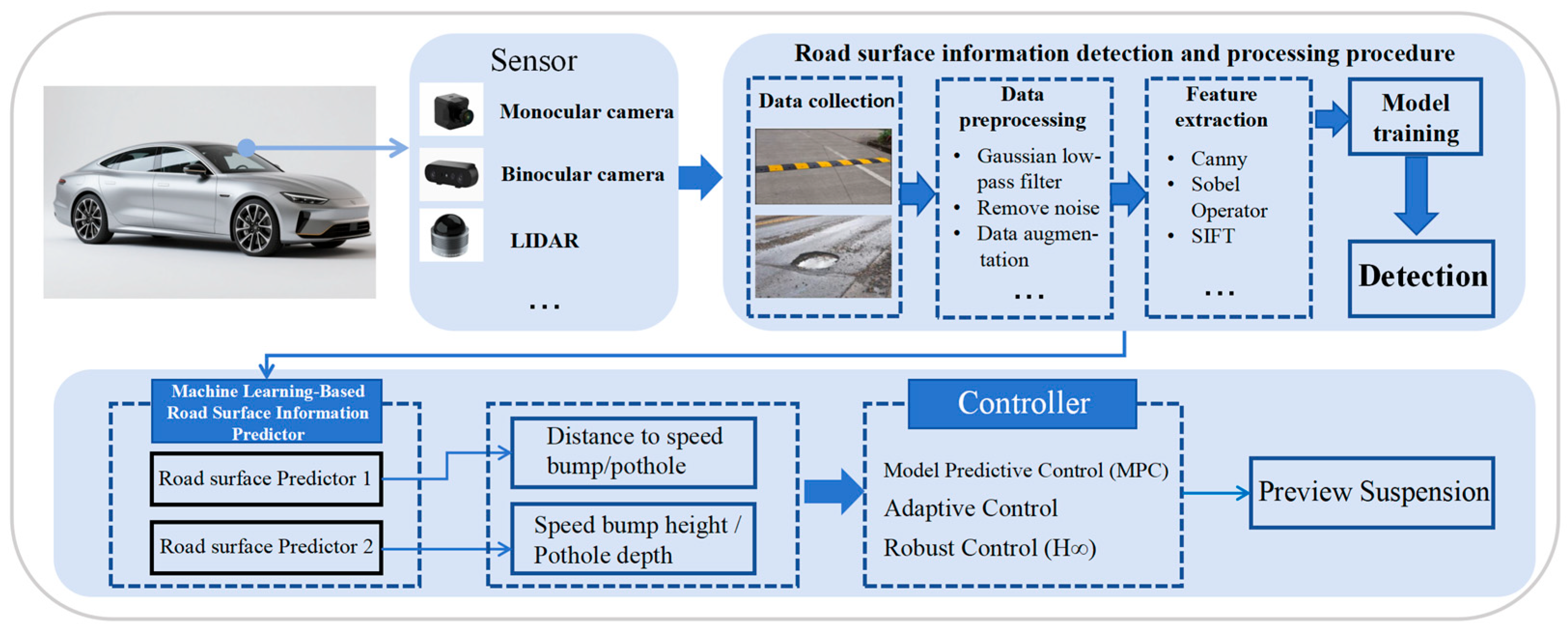 Review of Uneven Road Surface Information Perception Methods