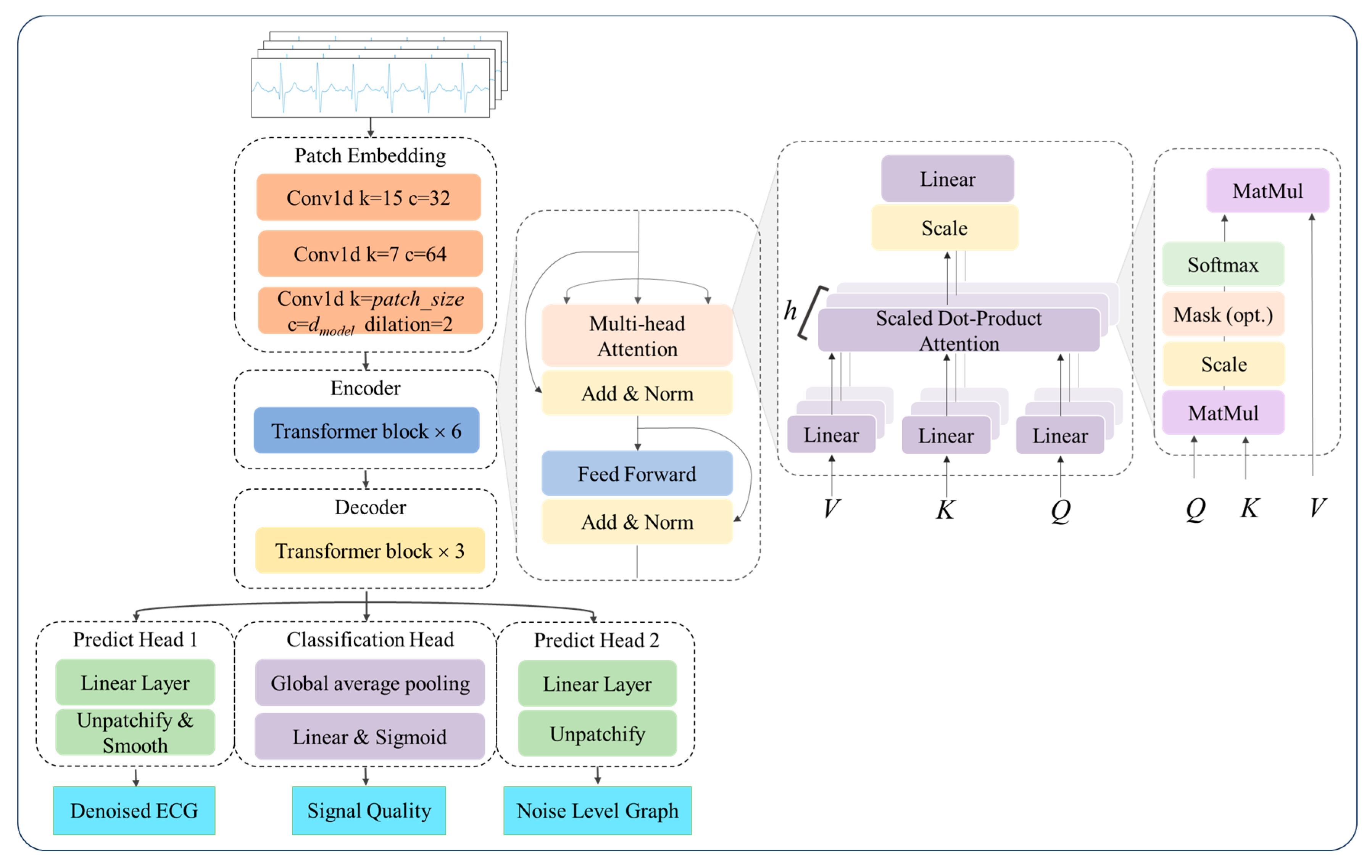 A Paralleled Multi-Task Learning-Based Framework for Single-Lead ECG ...