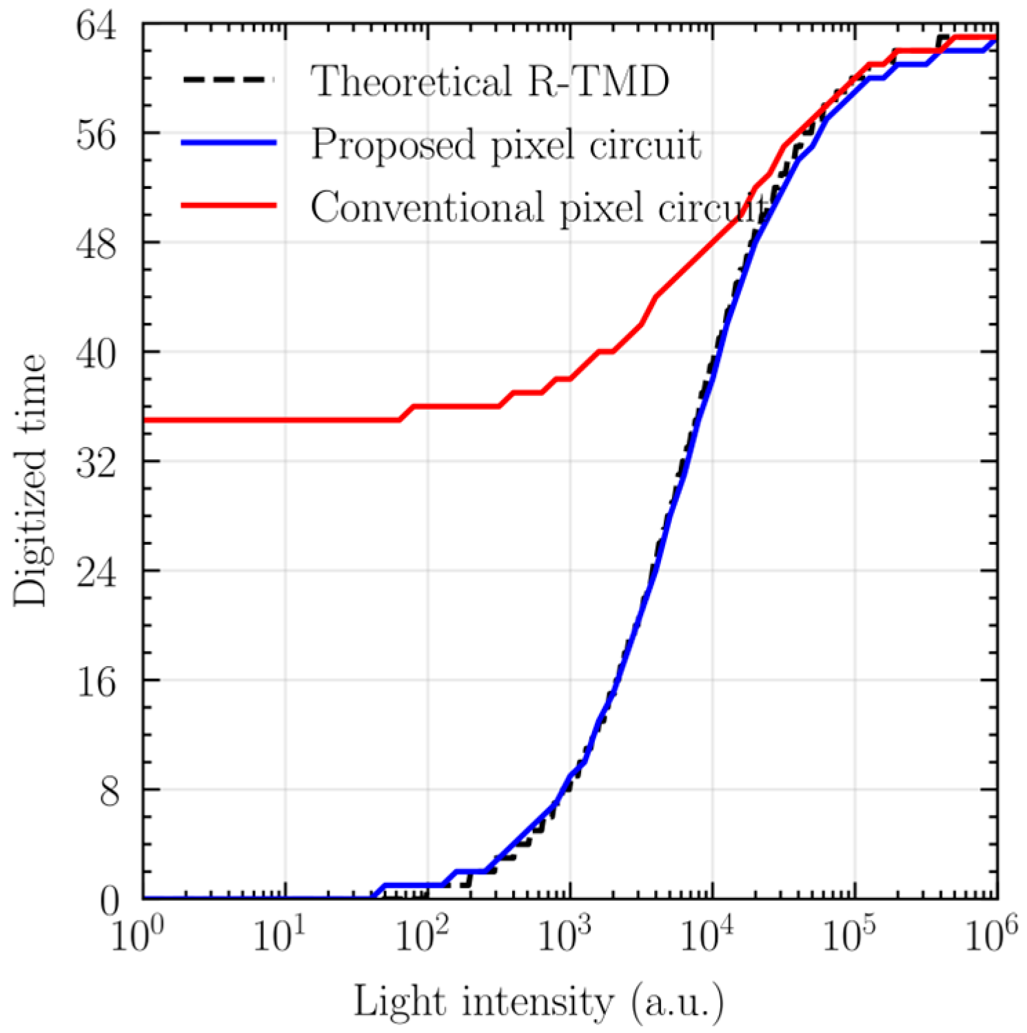An Extended Time-Mode Digital Pixel CMOS Image Sensor for IoT Applications