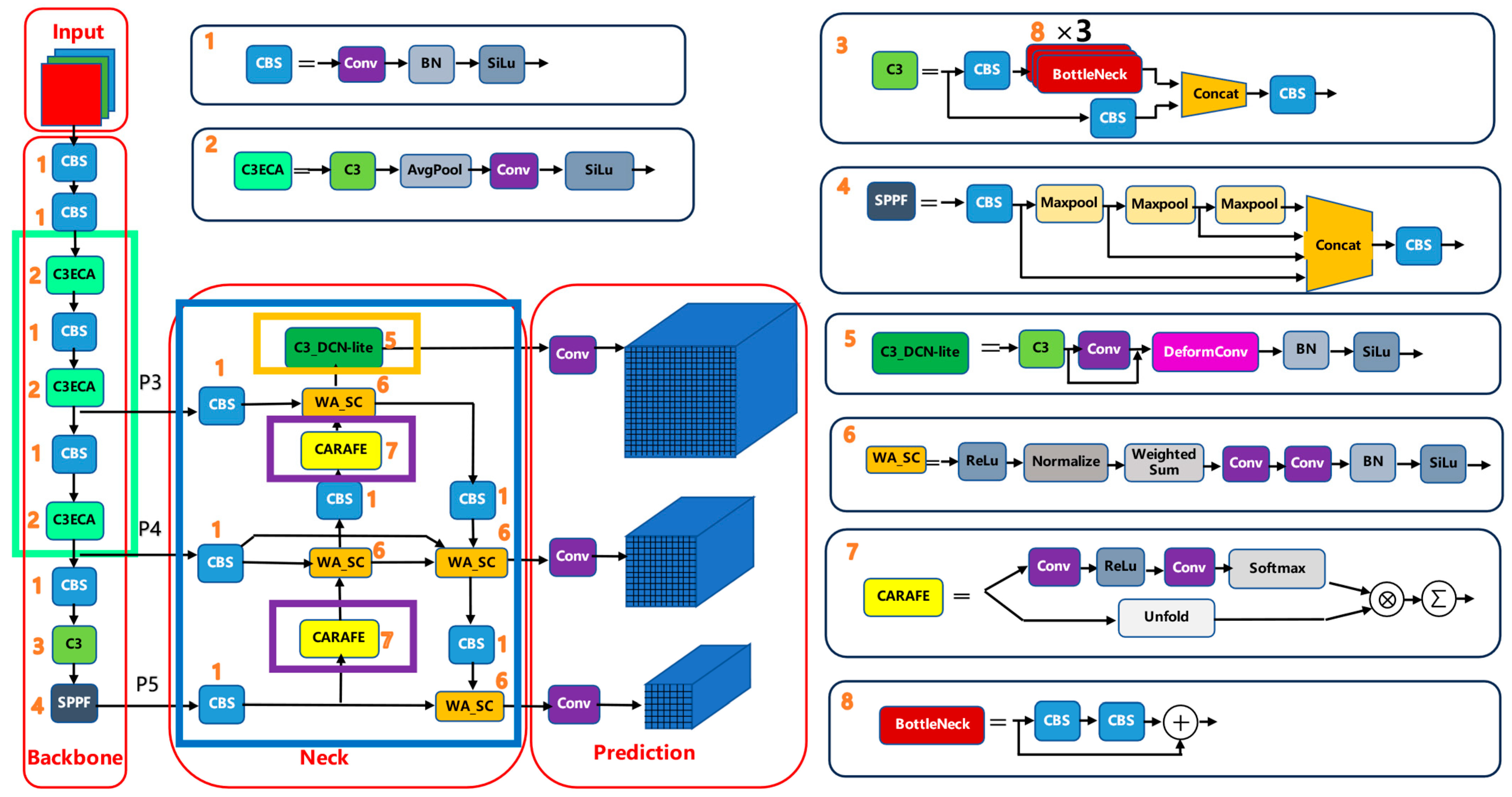 Label-Efficient PCB Defect Detection with an ECA–DCN-Lite–BiFPN–CARAFE-Enhanced  YOLOv5 and Single-Stage Semi-Supervision