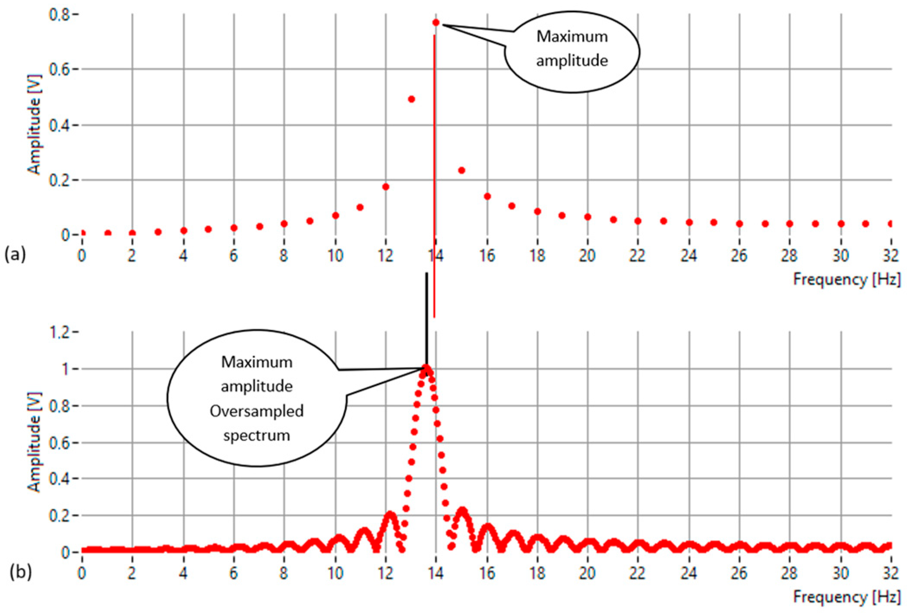 Iterative Amplitude Equalization for Frequency Estimation (IAE-DFT)