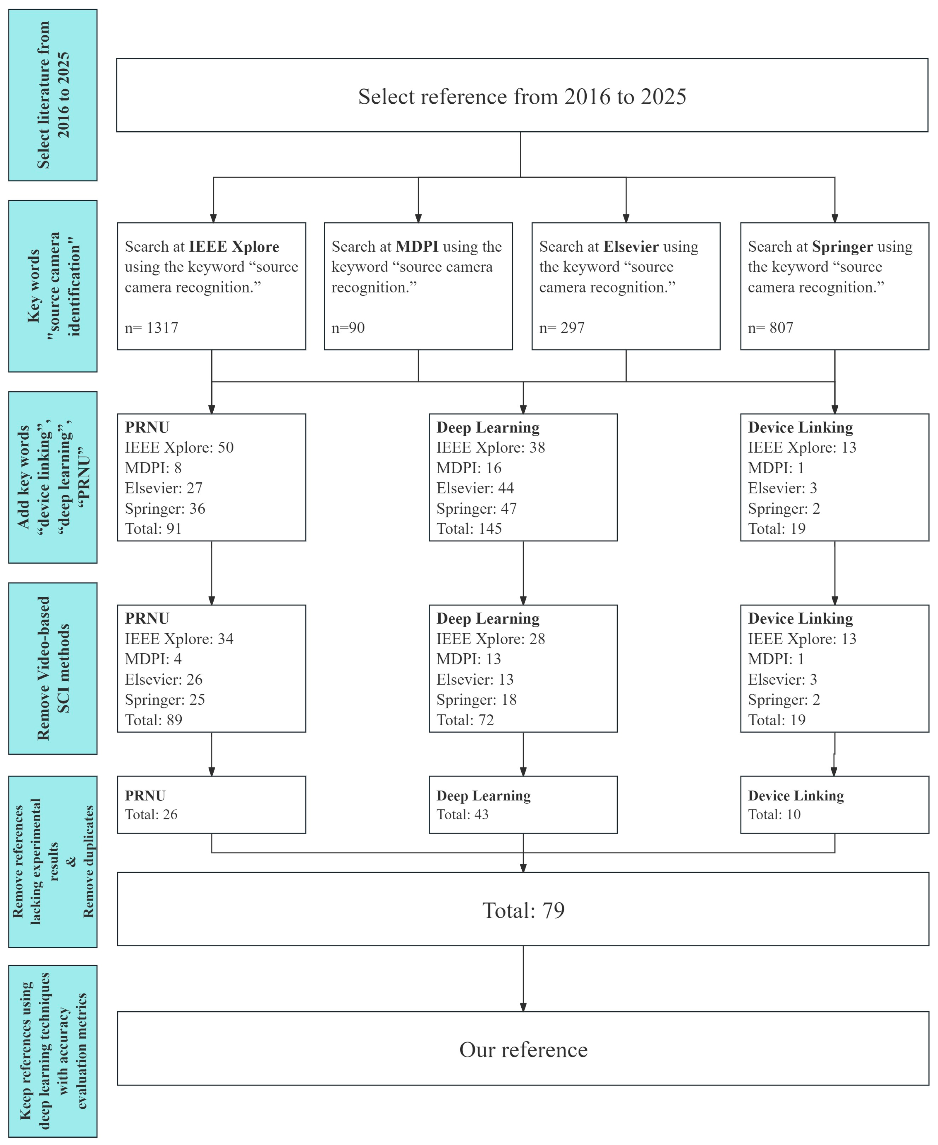 Recent Advances in Deep Learning-Based Source Camera Identification and ...