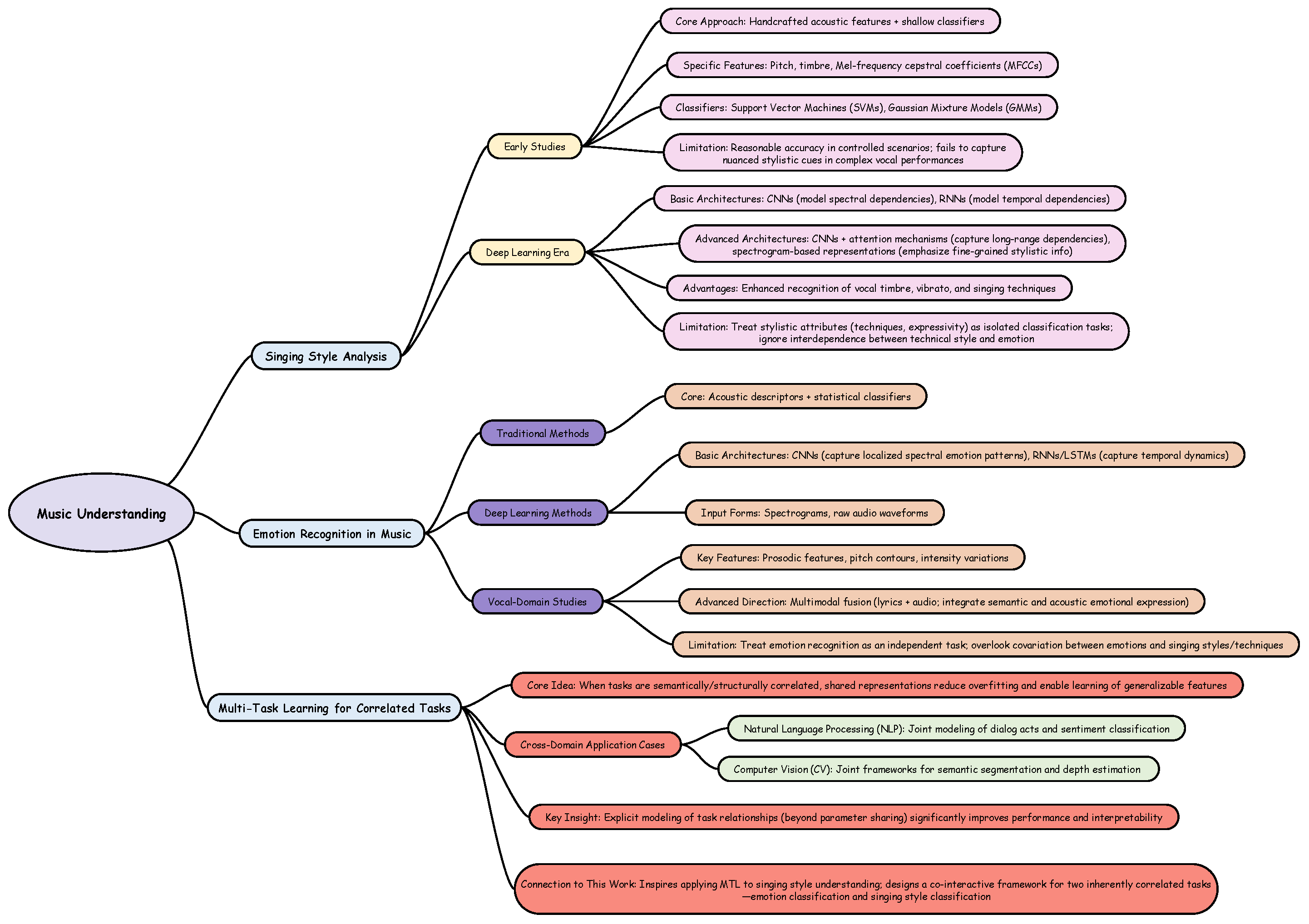Musical Learning Style Examples Joint Learning of Emotion and Singing Style for Enhanced Music Style ...