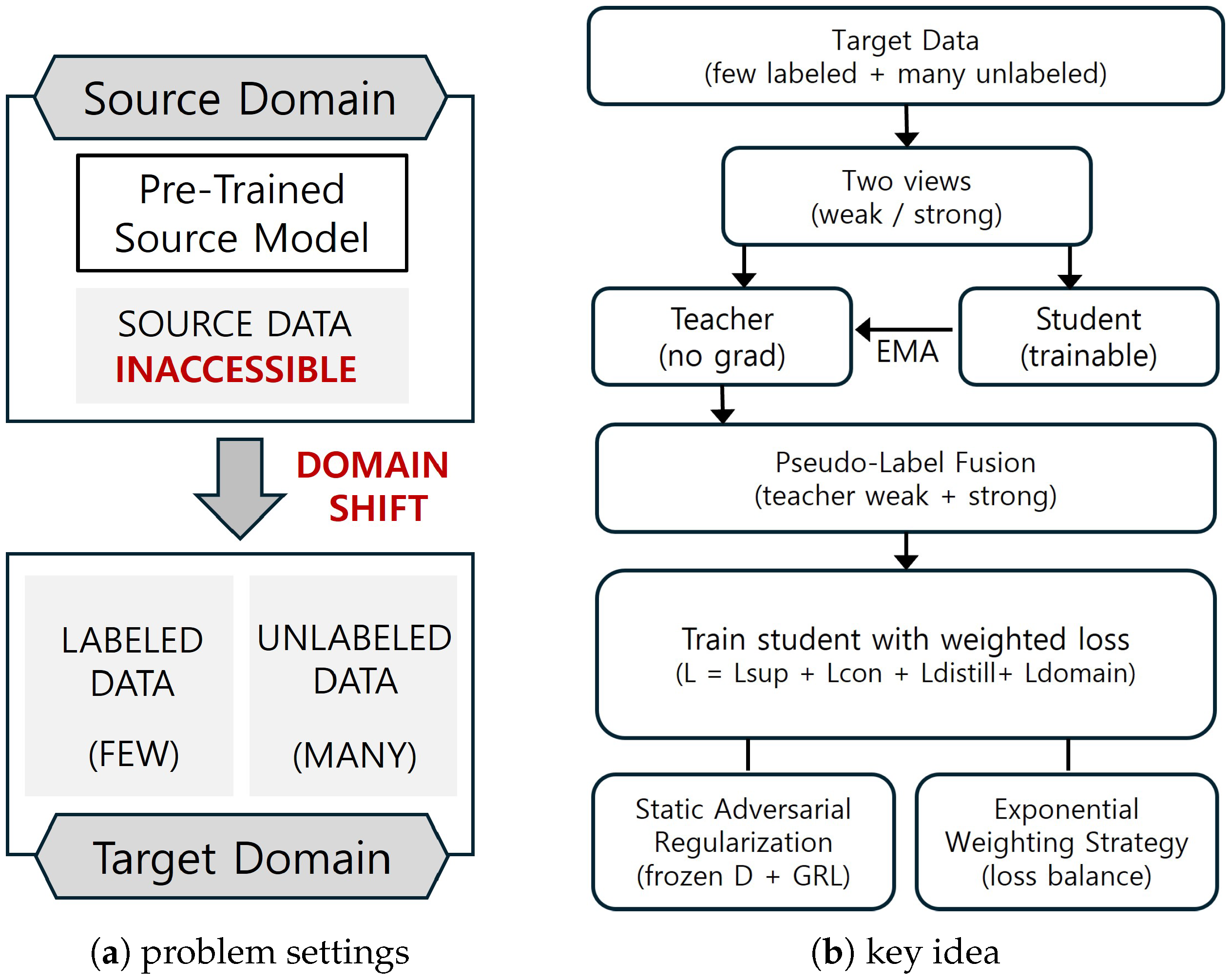 Source-Free Domain-Adaptive Semi-Supervised Learning for Object ...