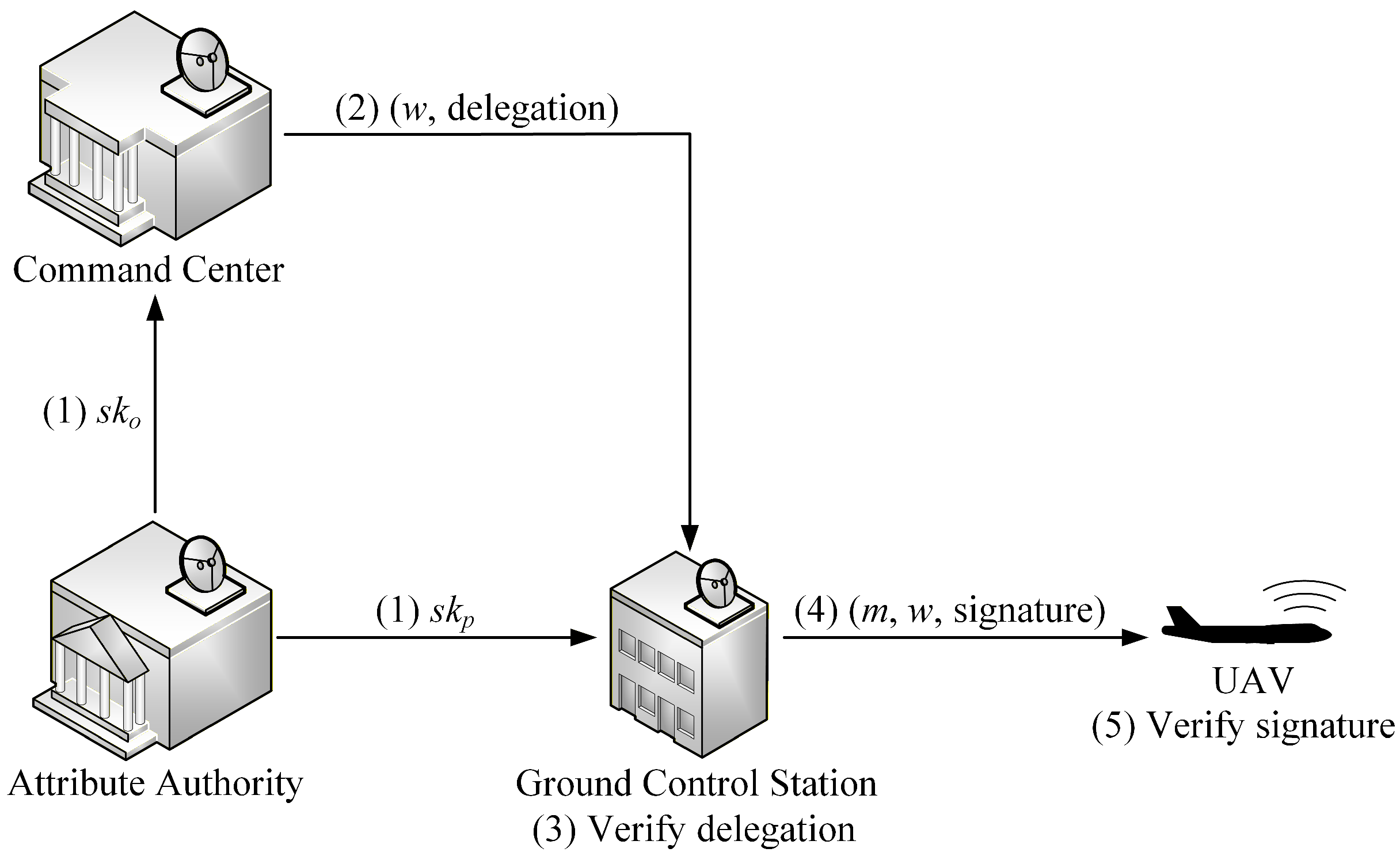 Expressive Attribute-Based Proxy Signature Scheme for UAV Networks