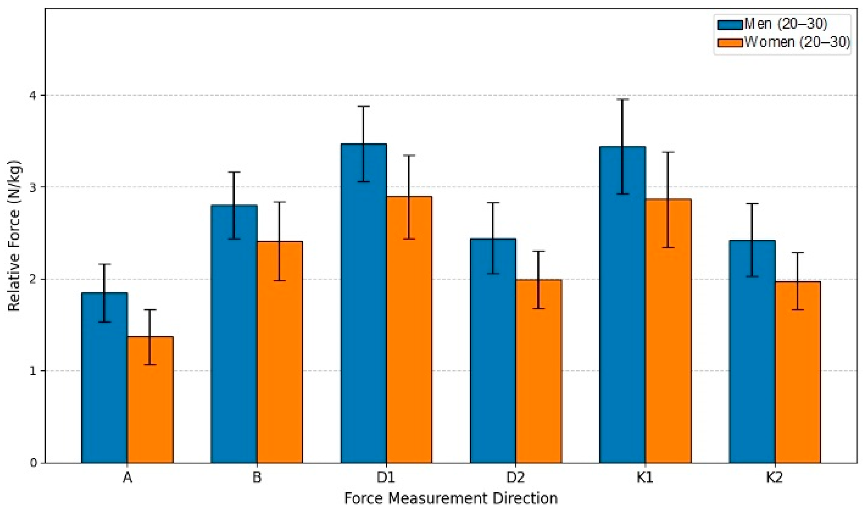 Gender and Age-Related Decline in Lower Limb Standing Muscle Strength ...