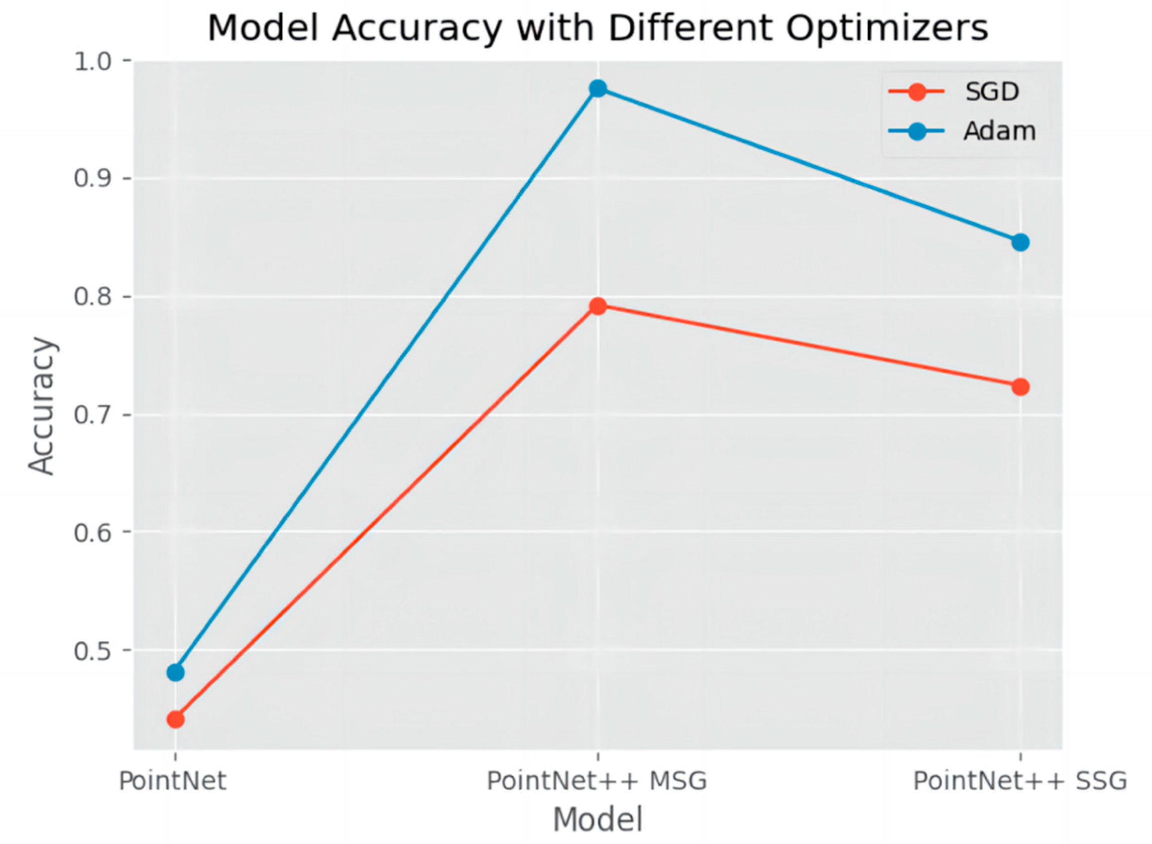Classification of Point Cloud Data in Road Scenes Based on PointNet++