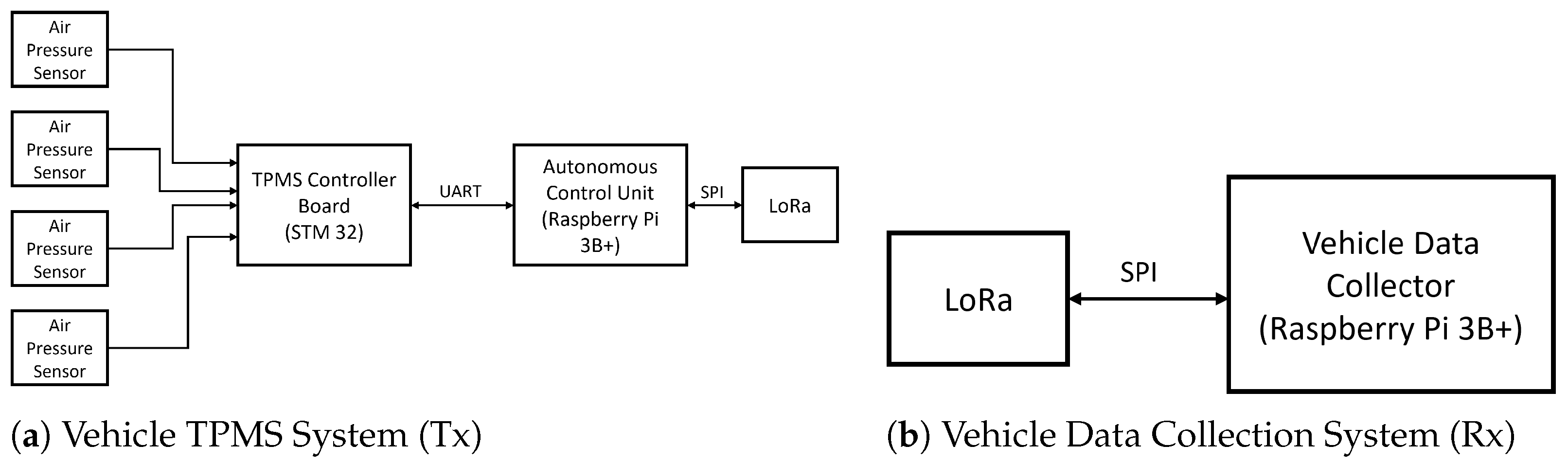 Tpms Network Secure TPMS Data Transmission in Real-Time IoV Environments: A Study on ...