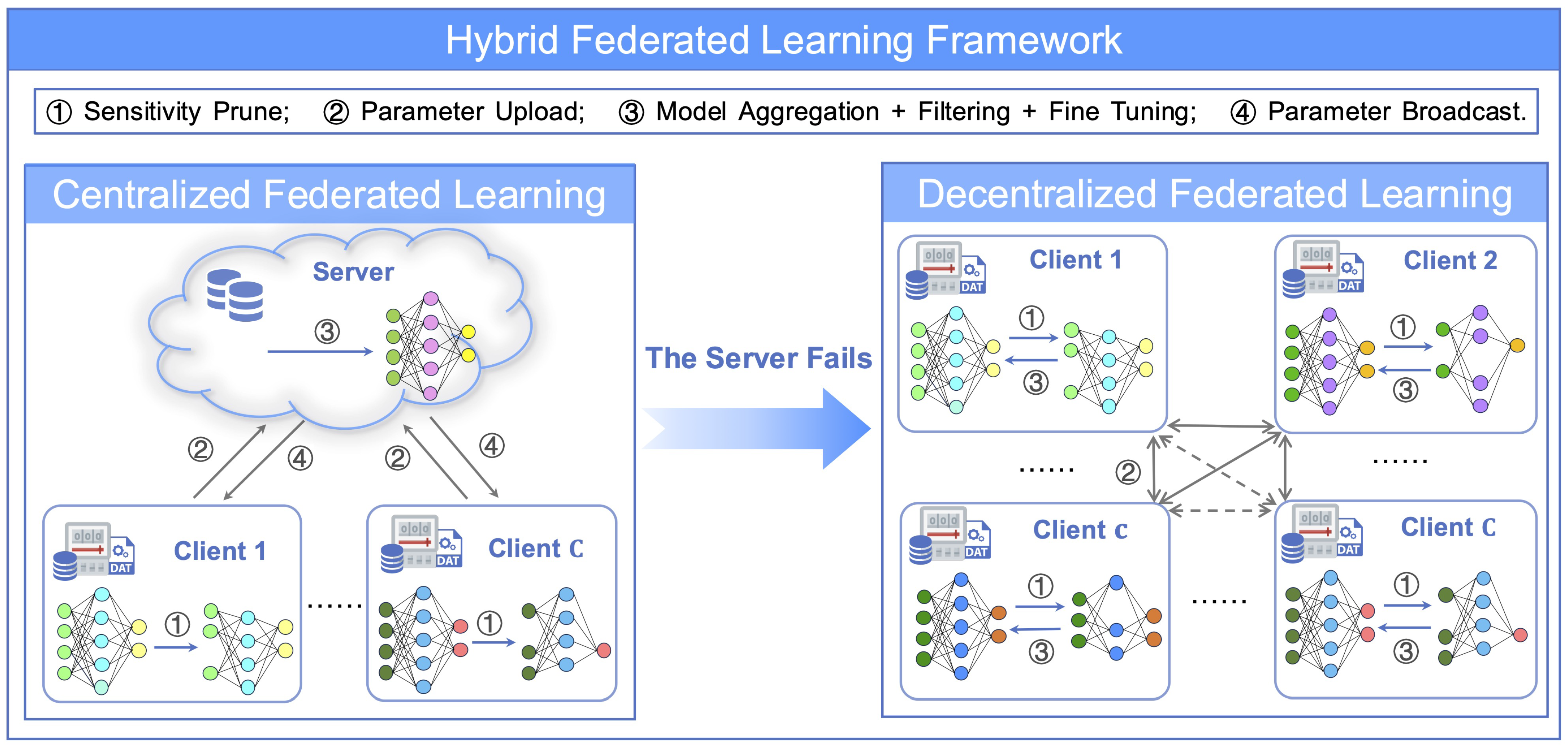 A Hybrid Federated Learning Framework for Enhancing Privacy and ...