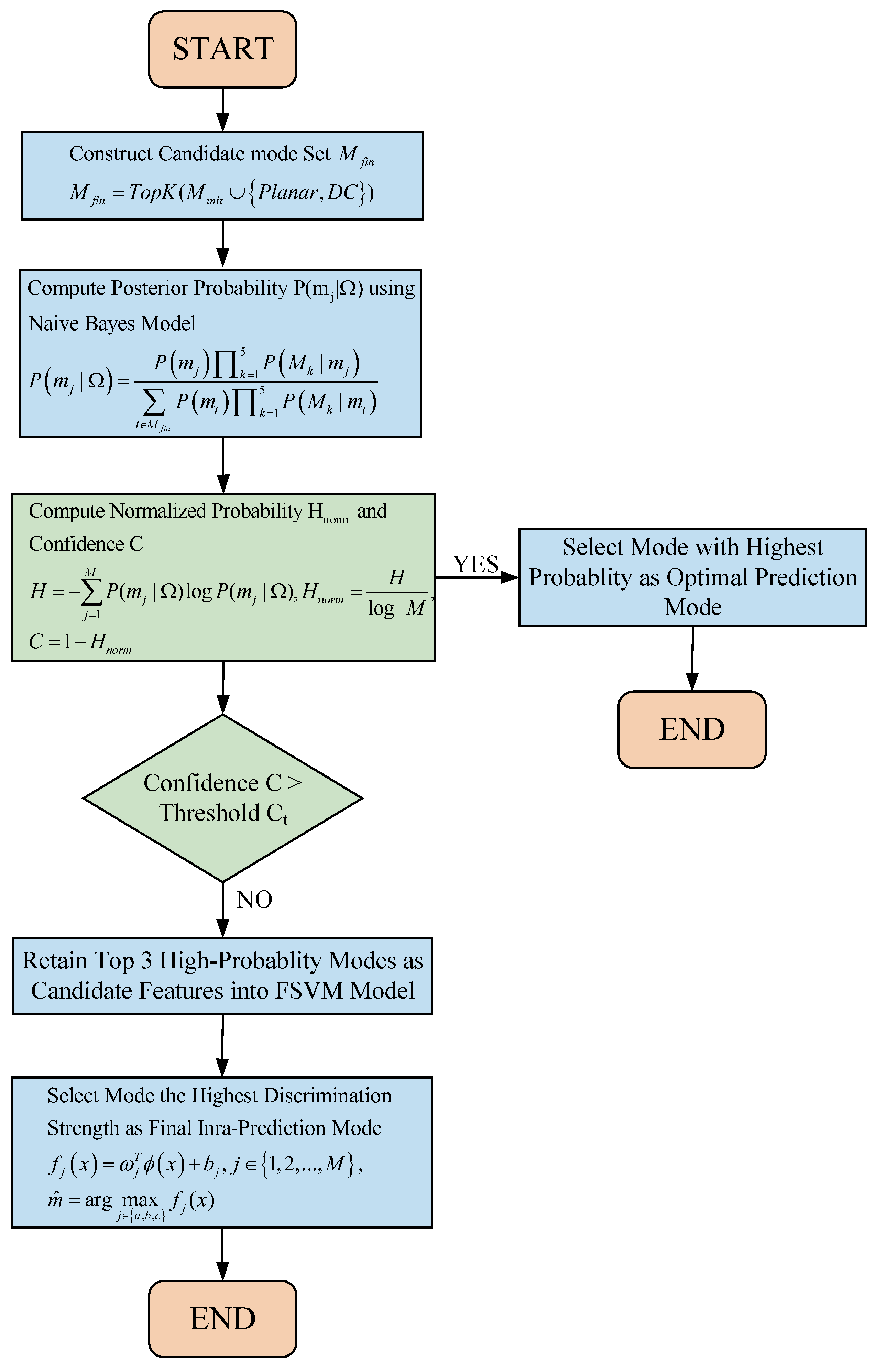 Fast 3D-HEVC Depth Map Coding Method Based on Spatio-Temporal ...