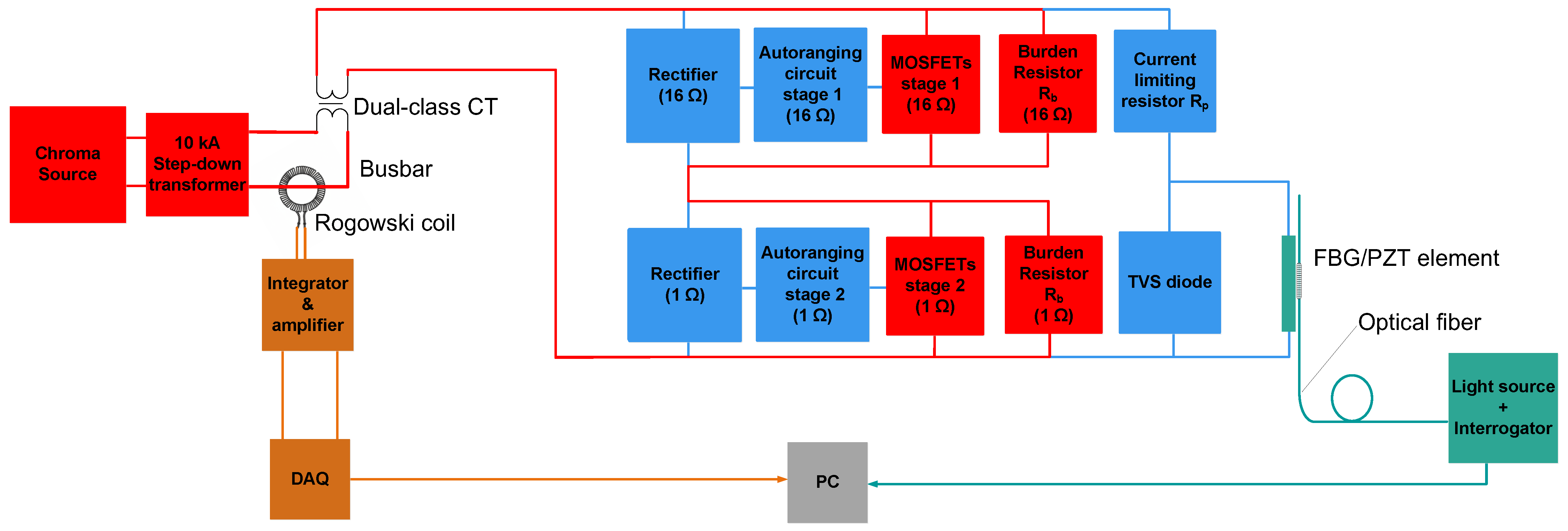 Accuracy Tests of a Dual-Class Hybrid FBG/PZT Photonic Current ...
