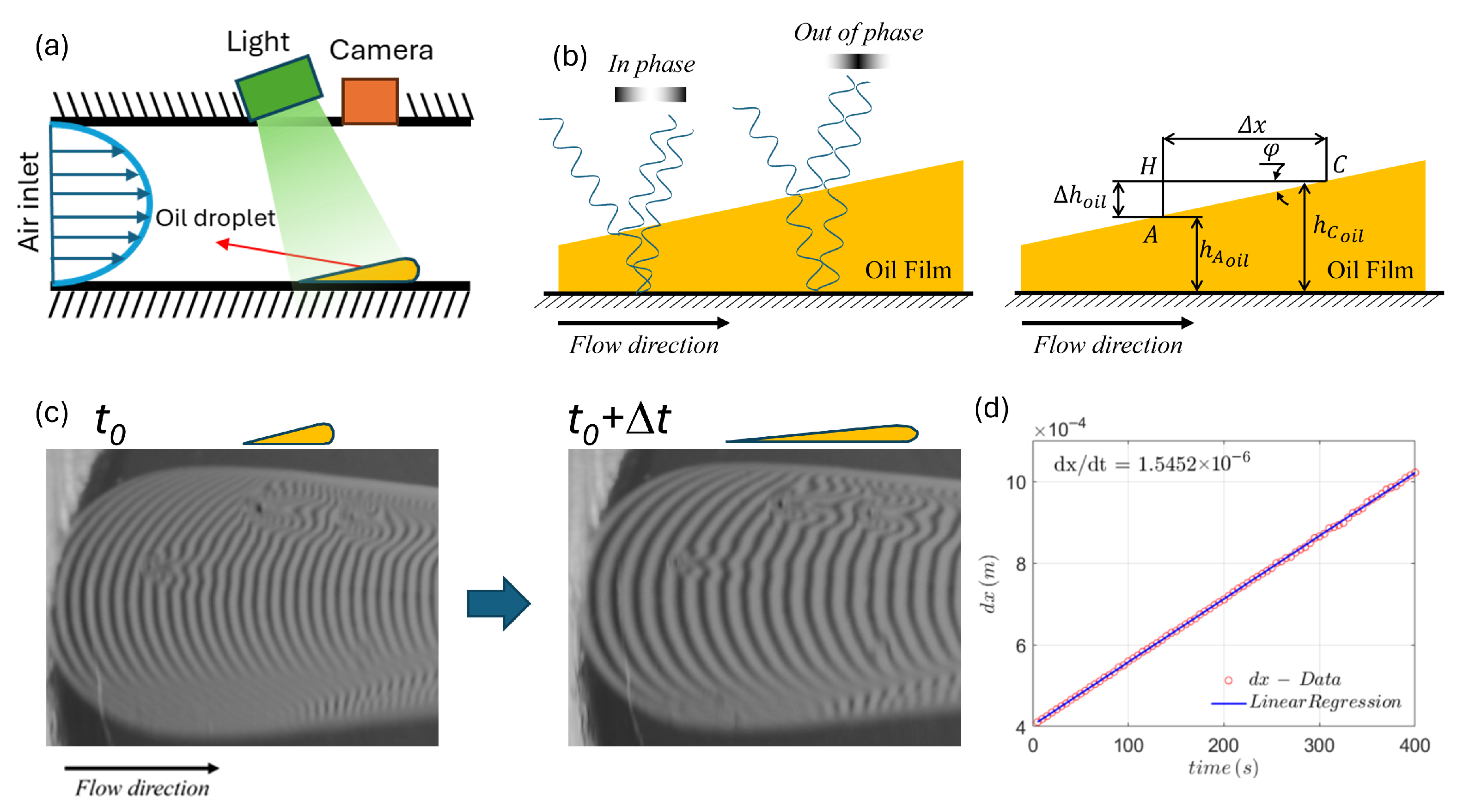 Automated Local Measurement of Wall Shear Stress with AI-Assisted Oil ...