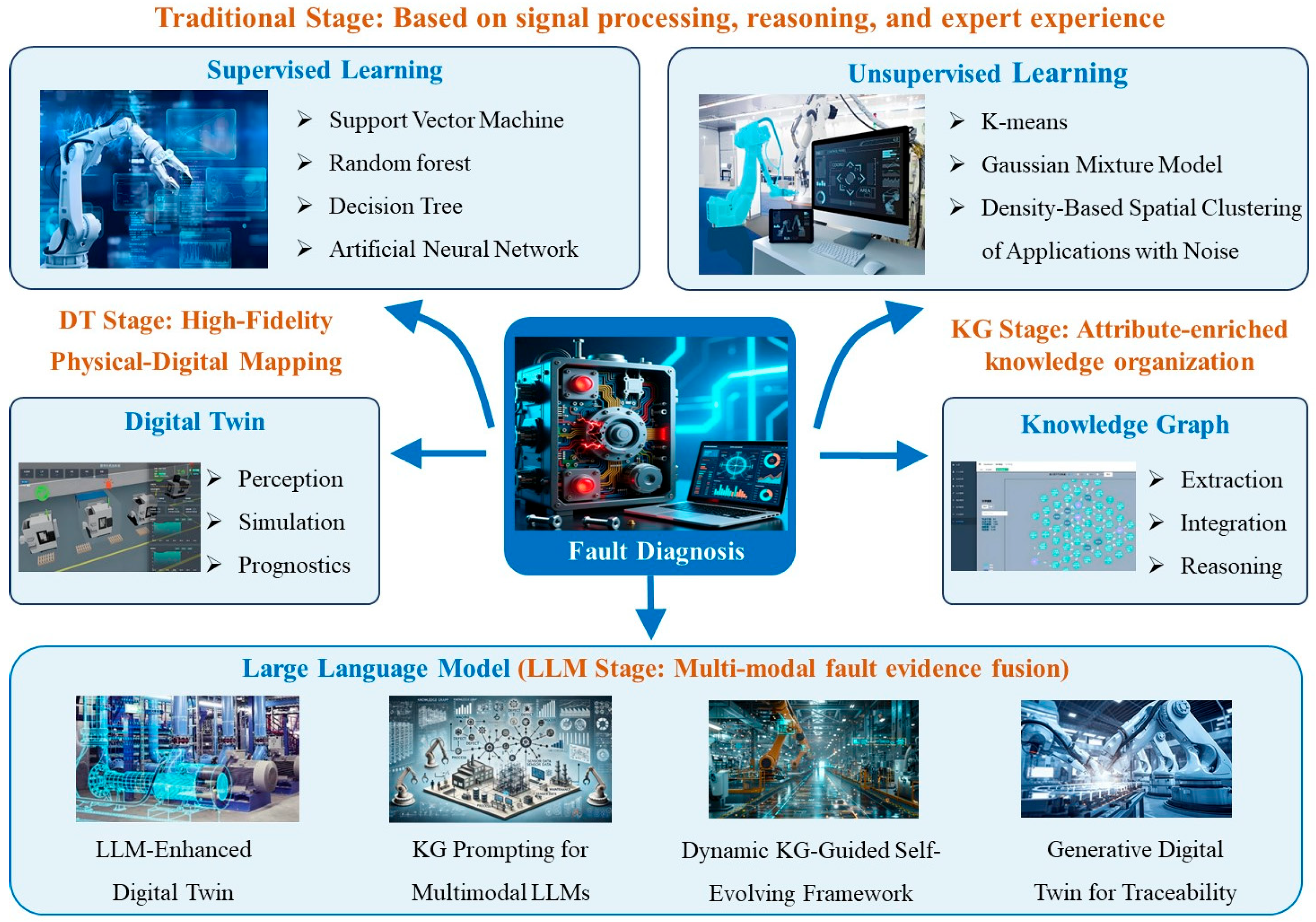 A Review of Fault Diagnosis Methods: From Traditional Machine Learning ...