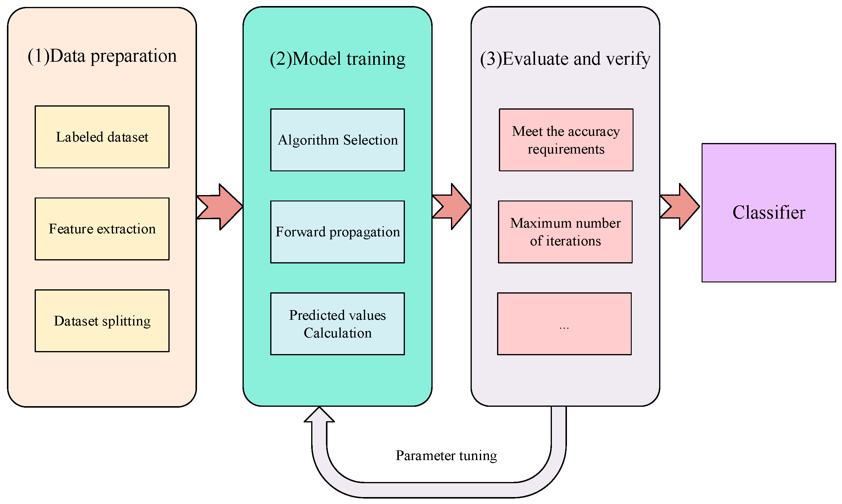 A Review of Fault Diagnosis Methods: From Traditional Machine Learning ...