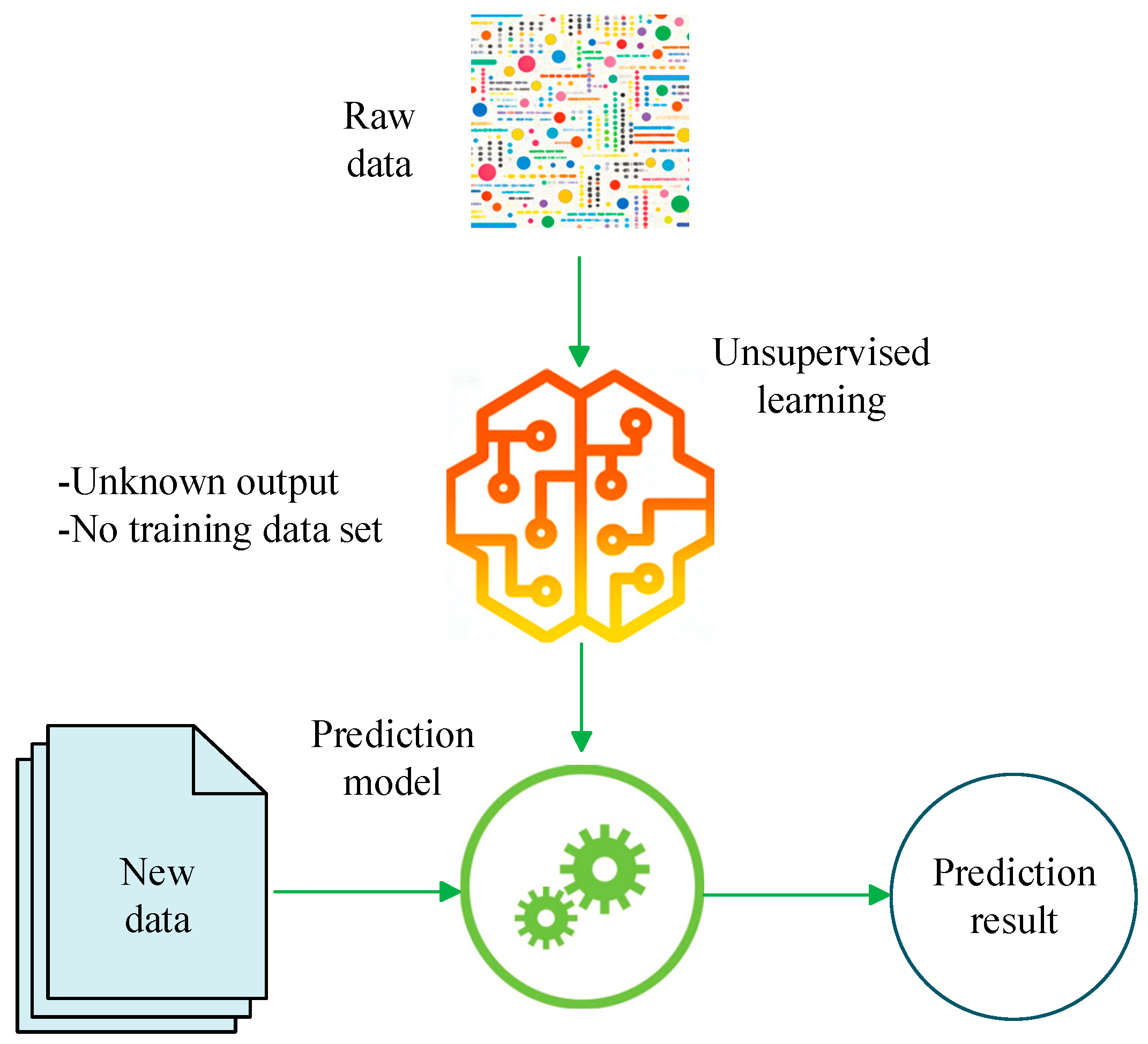 A Review of Fault Diagnosis Methods: From Traditional Machine Learning ...