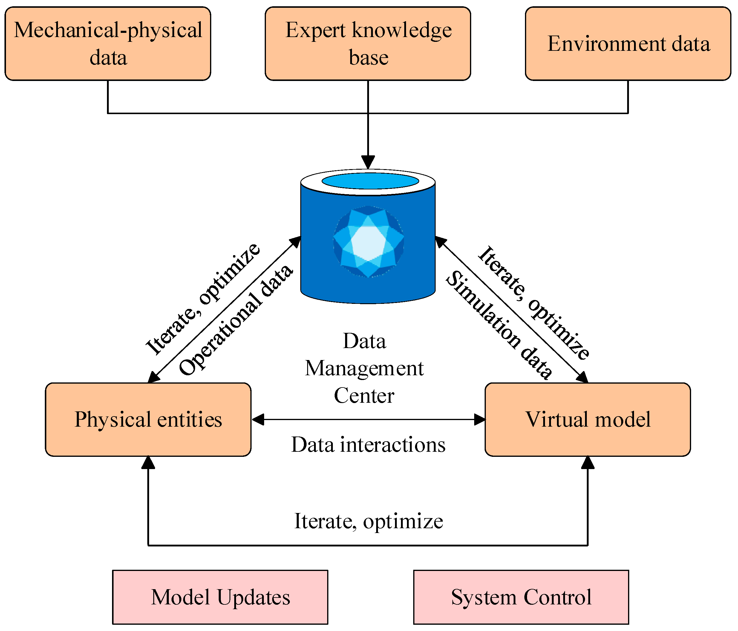 A Review of Fault Diagnosis Methods: From Traditional Machine Learning ...