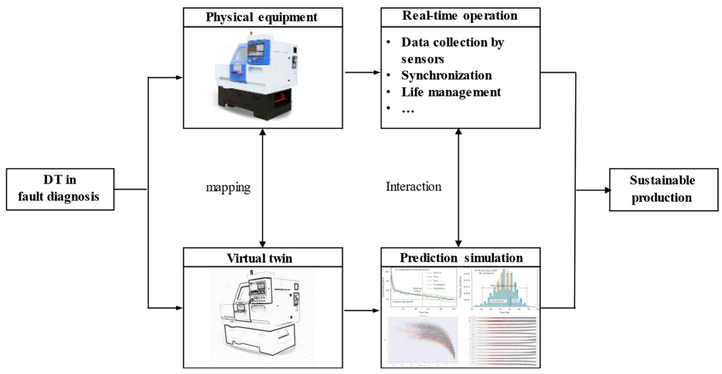 A Review of Fault Diagnosis Methods: From Traditional Machine Learning ...