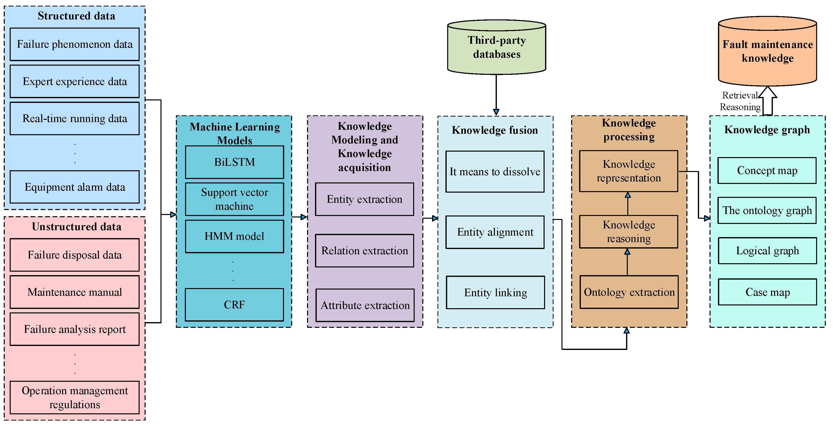 A Review of Fault Diagnosis Methods: From Traditional Machine Learning ...