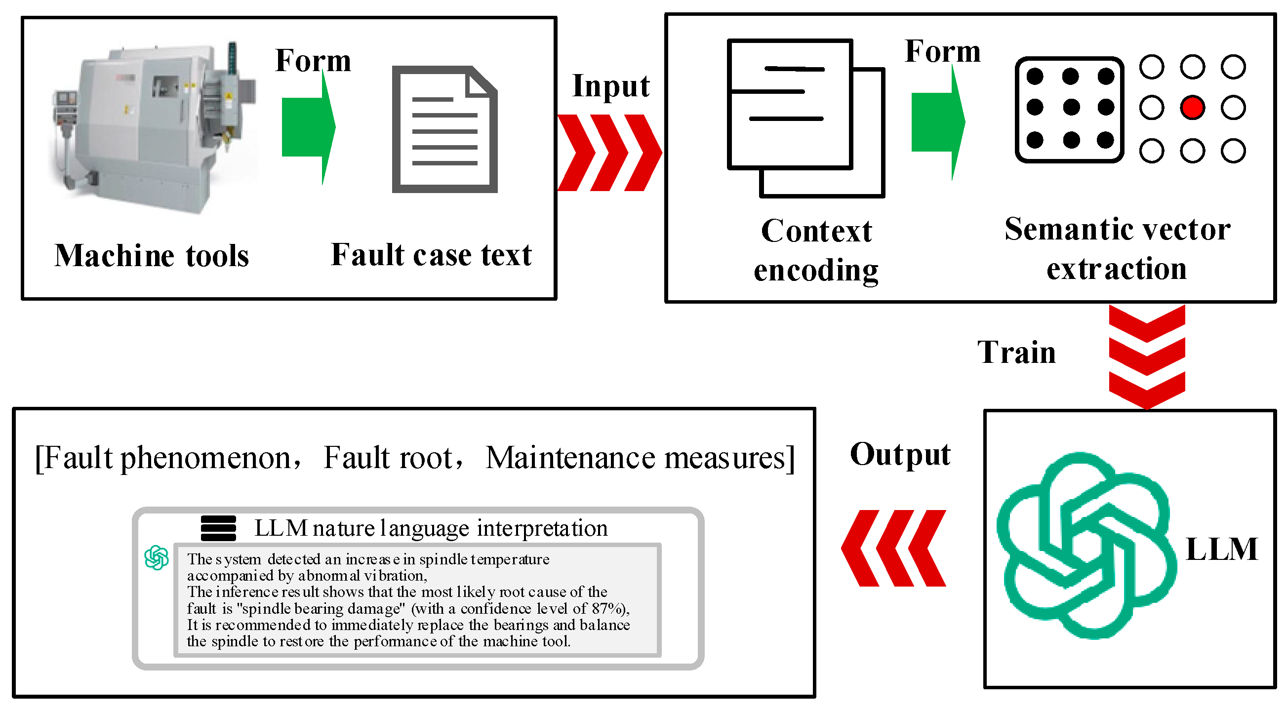 A Review of Fault Diagnosis Methods: From Traditional Machine Learning ...
