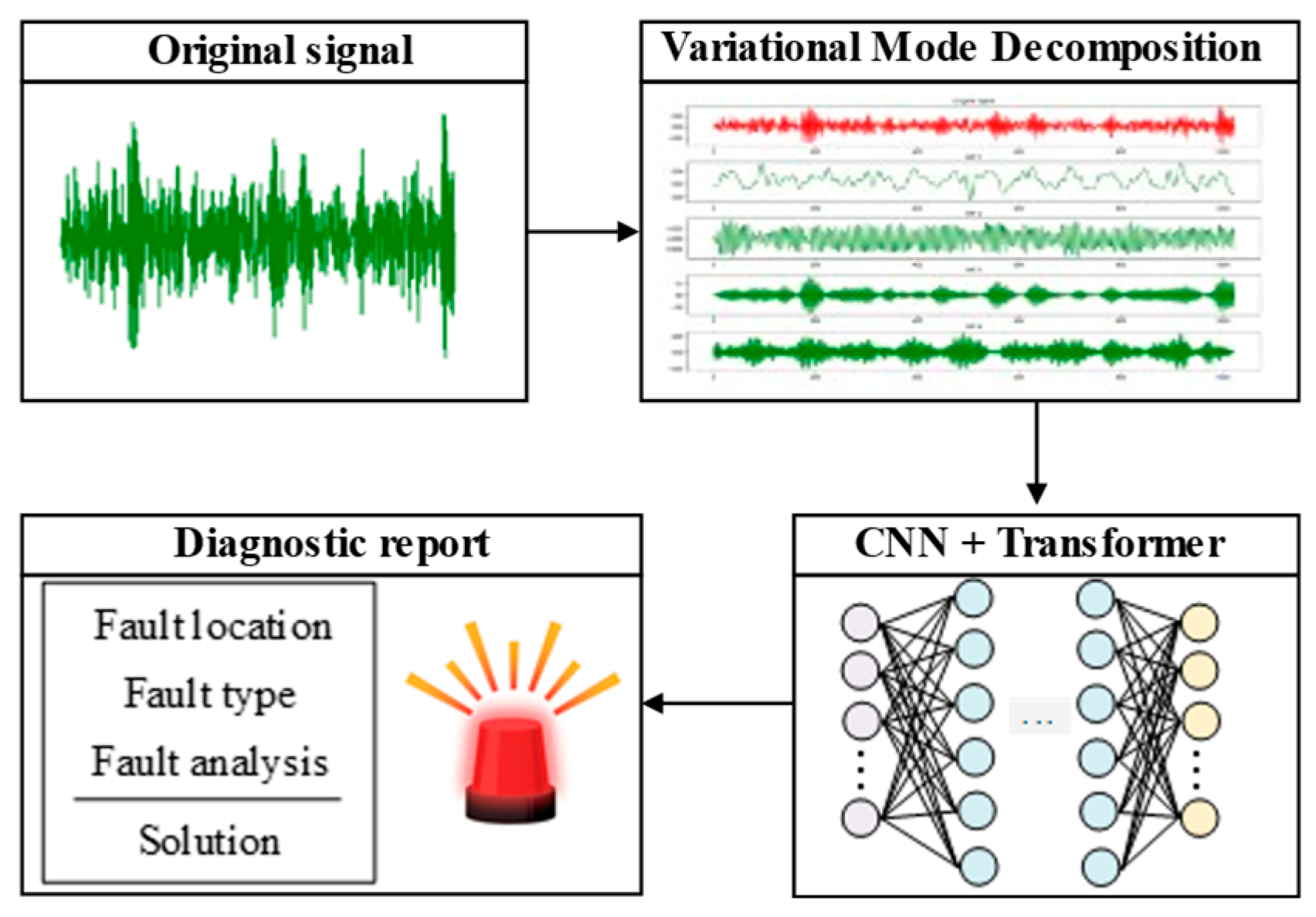 A Review of Fault Diagnosis Methods: From Traditional Machine Learning ...