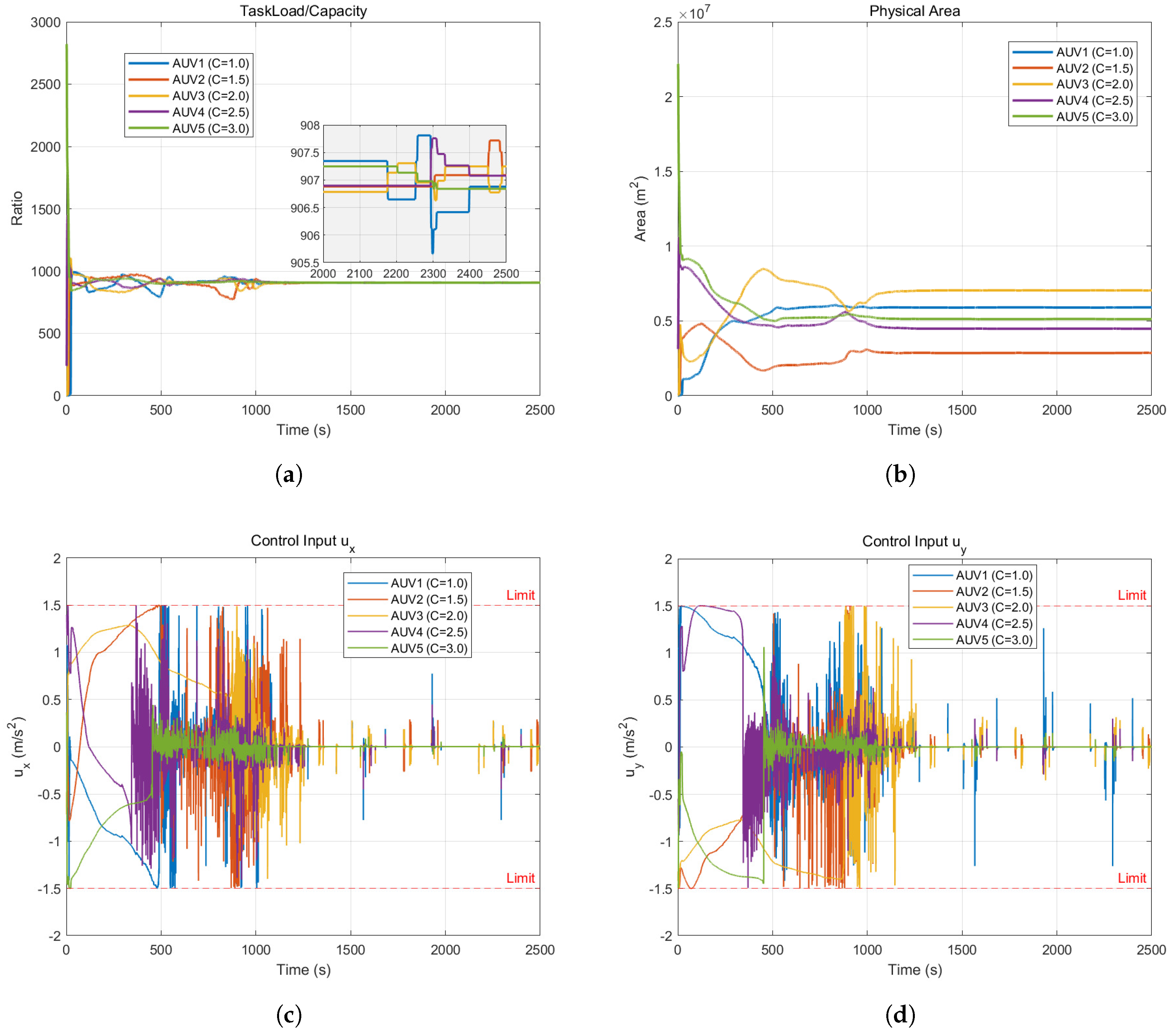 Cooperative Coverage Control for Heterogeneous AUVs Based on Control ...