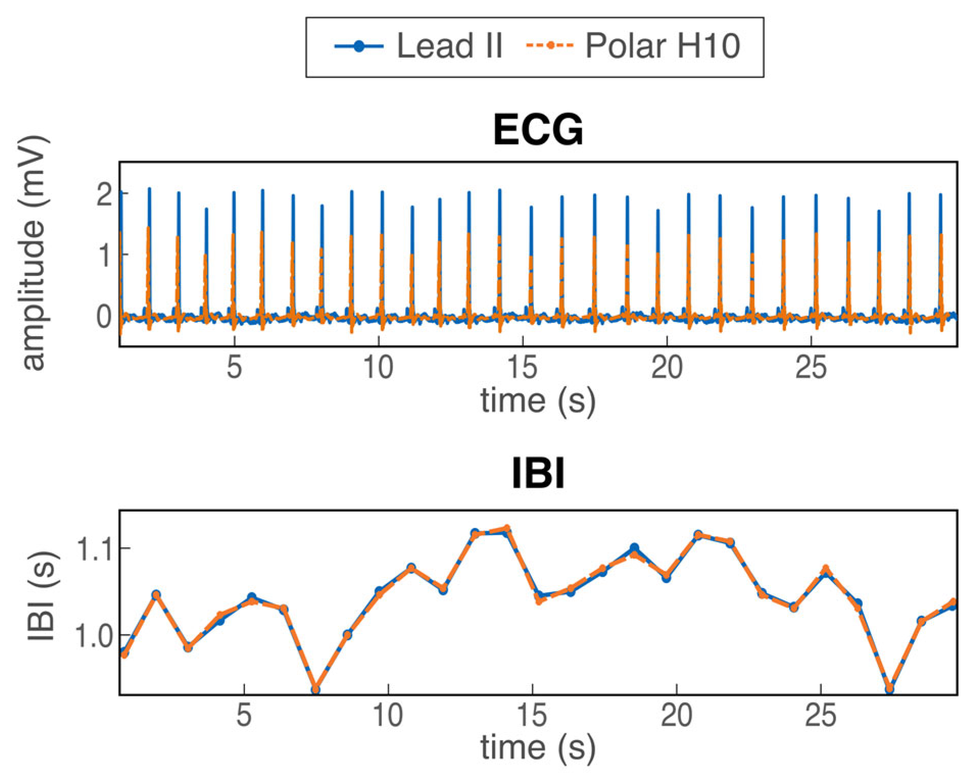 Validity of the Polar H10 for Continuous Measures of Heart Rate and ...