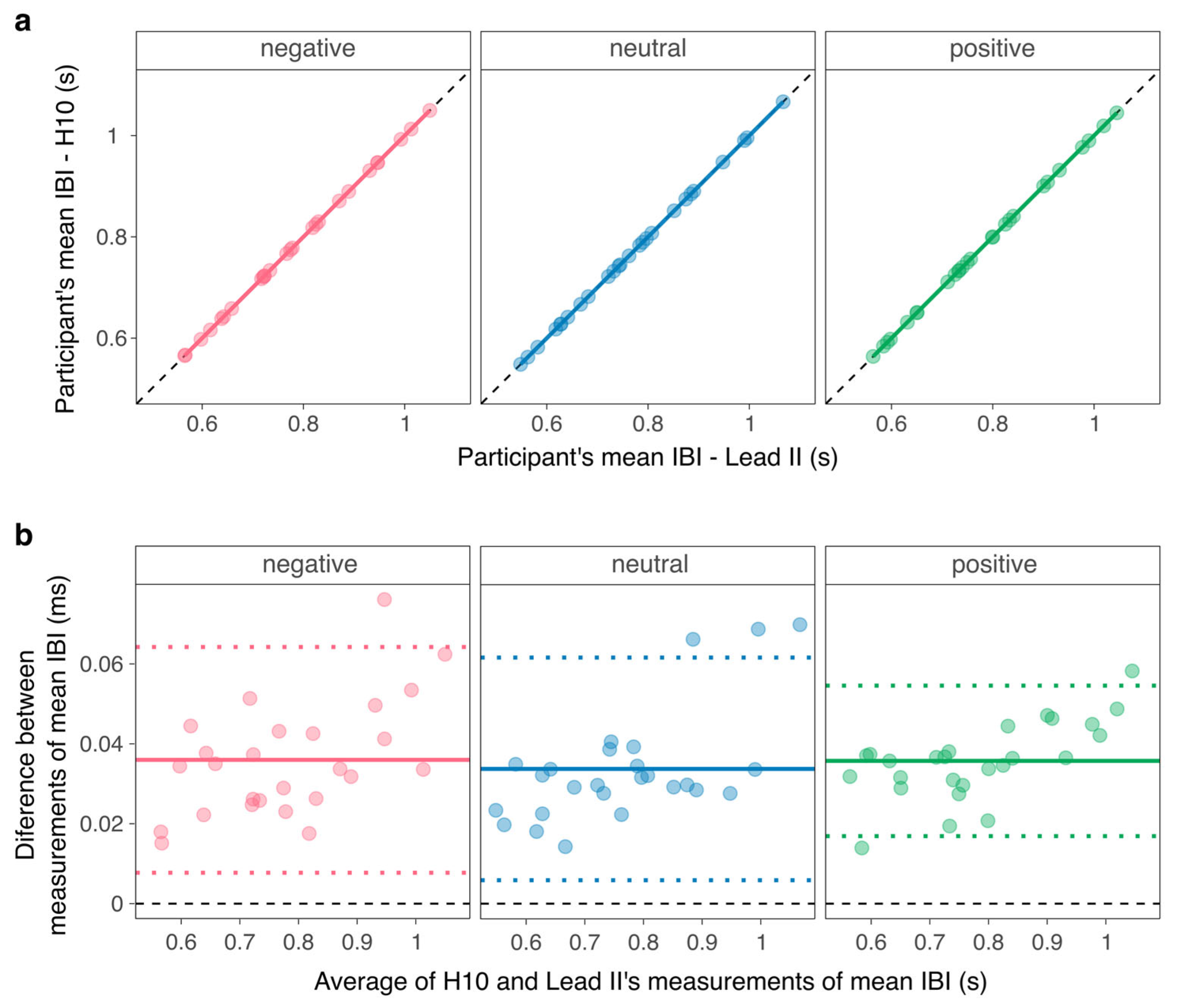 Validity of the Polar H10 for Continuous Measures of Heart Rate and ...