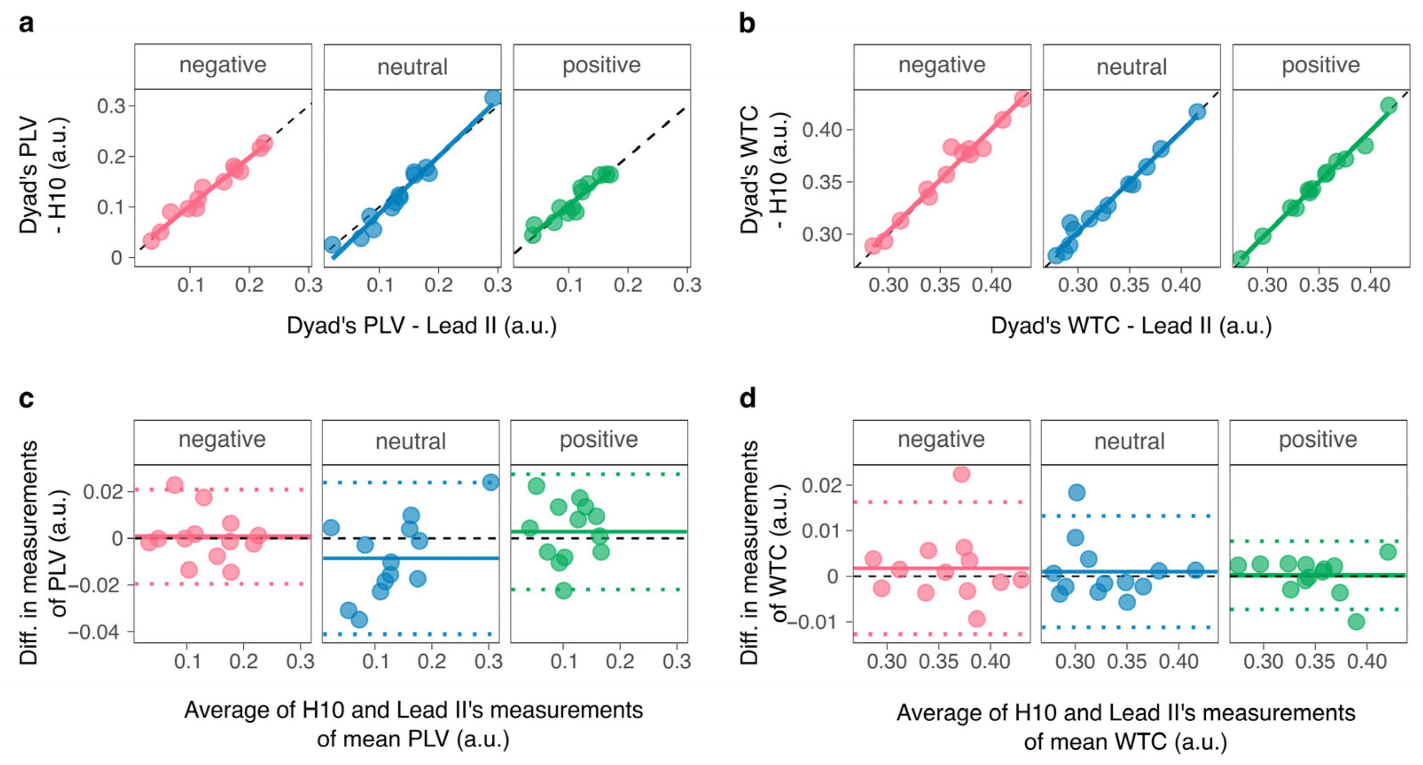 Validity of the Polar H10 for Continuous Measures of Heart Rate and ...