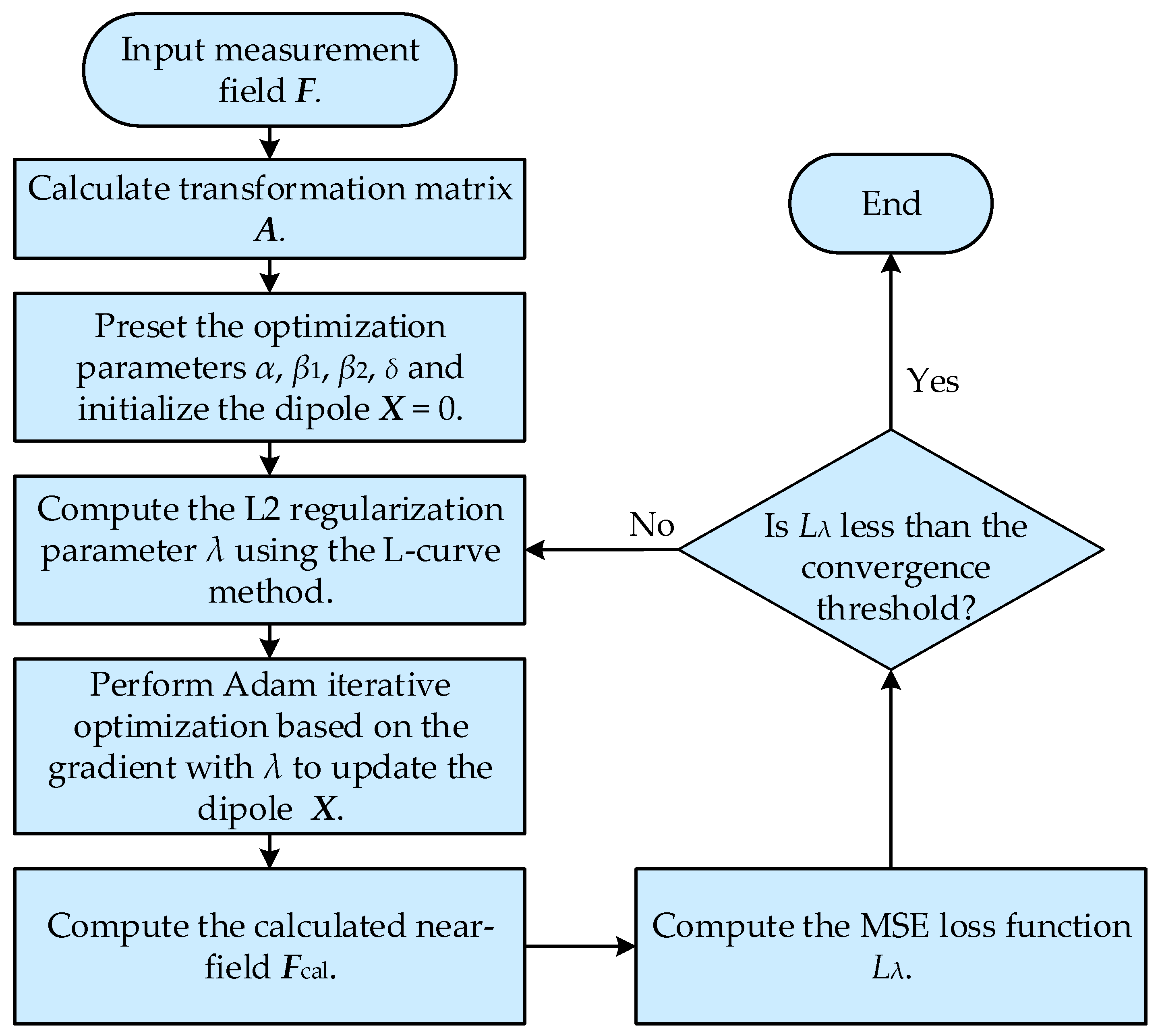 A Phaseless Source Reconstruction Method Based on Adam Optimization ...