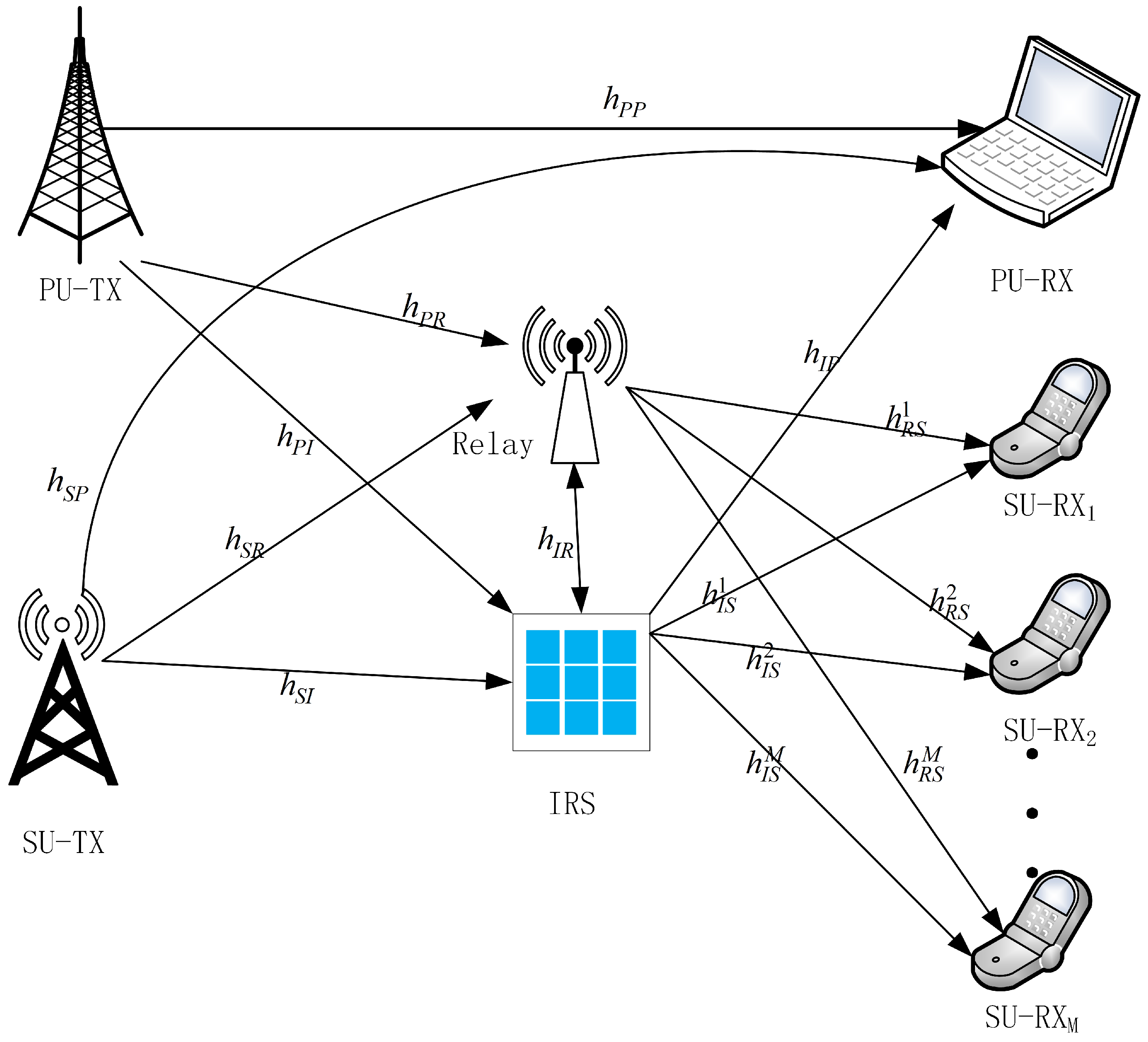 Research on Resource Allocation in Cognitive Radio Networks Assisted by IRS