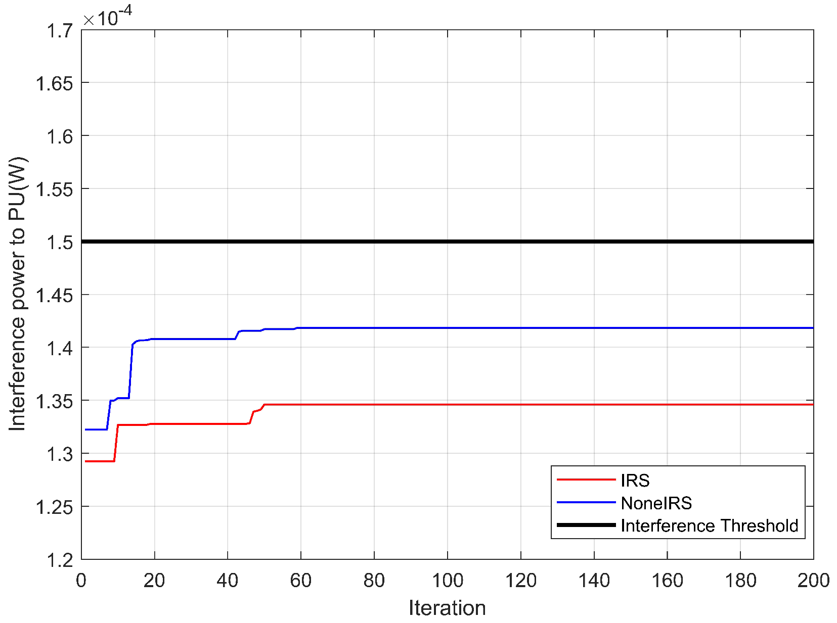 Research on Resource Allocation in Cognitive Radio Networks Assisted by IRS