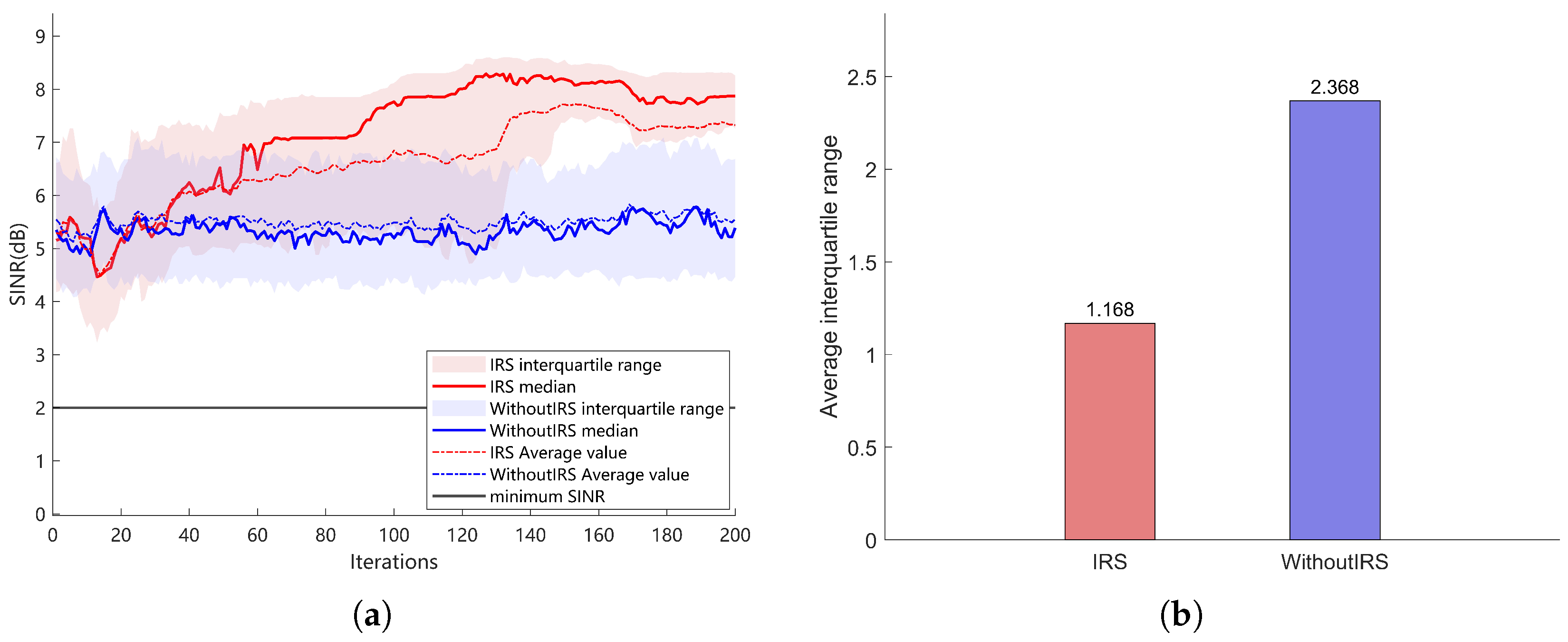 Research on Resource Allocation in Cognitive Radio Networks Assisted by IRS