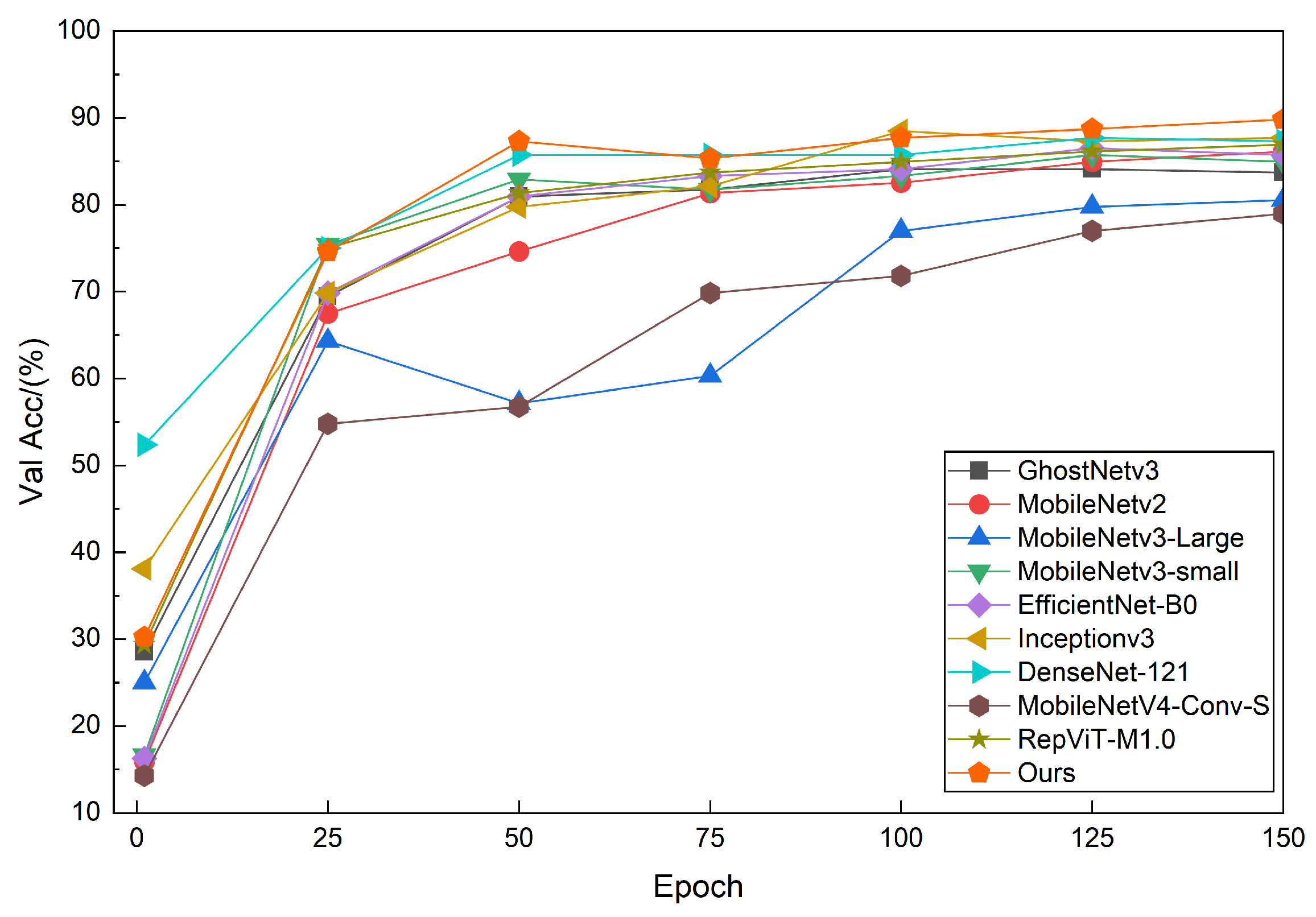I-GhostNetV3: A Lightweight Deep Learning Framework for Vision-Sensor ...