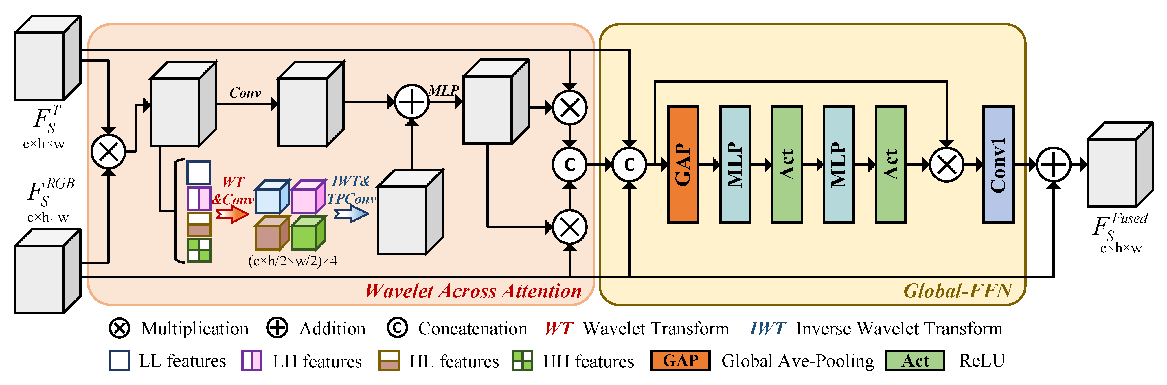Wavelet-CNet: Wavelet Cross Fusion and Detail Enhancement Network for ...
