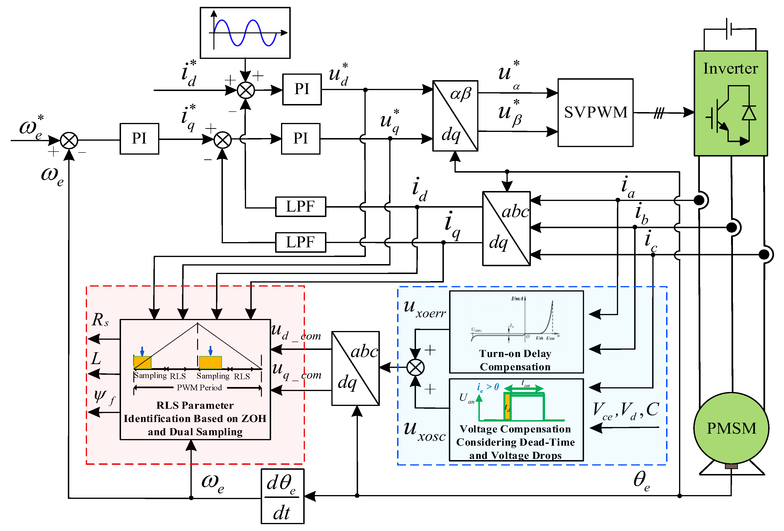 Online Multi-Parameter Identification for PMSM Parameter Monitoring ...