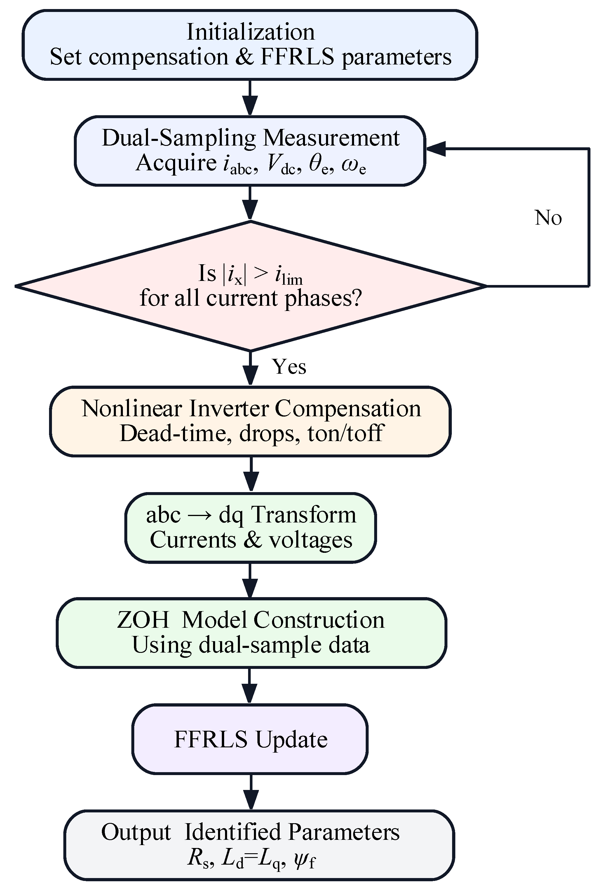 Online Multi-Parameter Identification for PMSM Parameter Monitoring ...