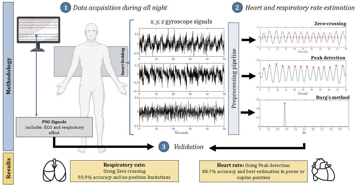 Non-Invasive Contactless Tracking of Respiratory Rate and Heart Rate ...